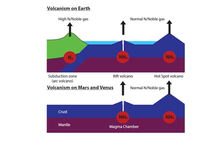 Vulkanismus auf Erde, Venus und Mars