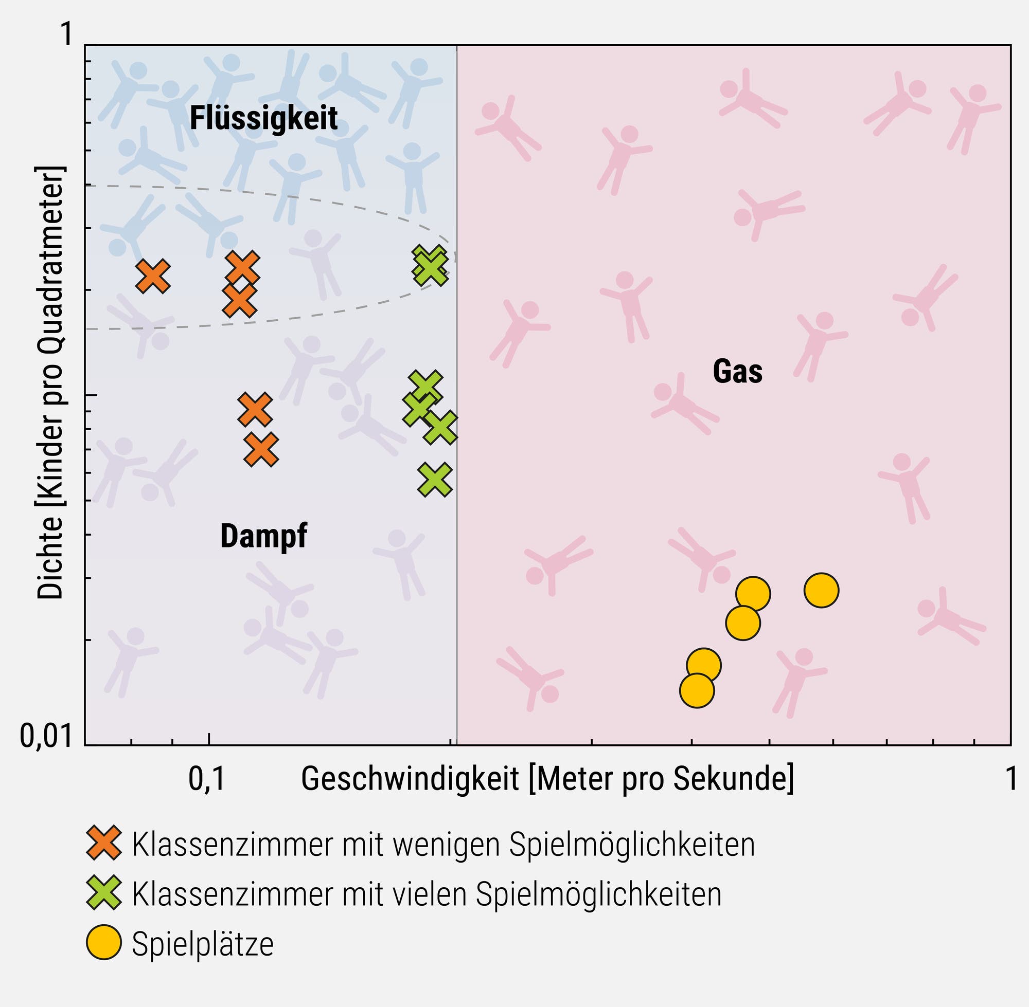 Diagramm: Trägt man die Daten zum Verhalten von Kleinkindern in verschiedenen Umgebungen zusammen, zeigt sich ein ähnliches Bild wie beispielsweise im Fall von Wasser bei verschiedenen Drücken und Temperaturen. Es gibt einen flüssigen Bereich, in dem die Moleküle (das heißt hier die Kinder) relativ eng zusammenhängen. Sinkt der Druck (die Anzahl der Kinder pro Fläche), wird die Flüssigkeit zu Dampf. Dieser Zustand beschreibt Kleinkinder, die in Klassenzimmern untergebracht sind. Auf Spielplätzen hingegen tollen Kinder so unabhängig voneinander herum, dass sie sich am besten als Gas auffassen lassen.