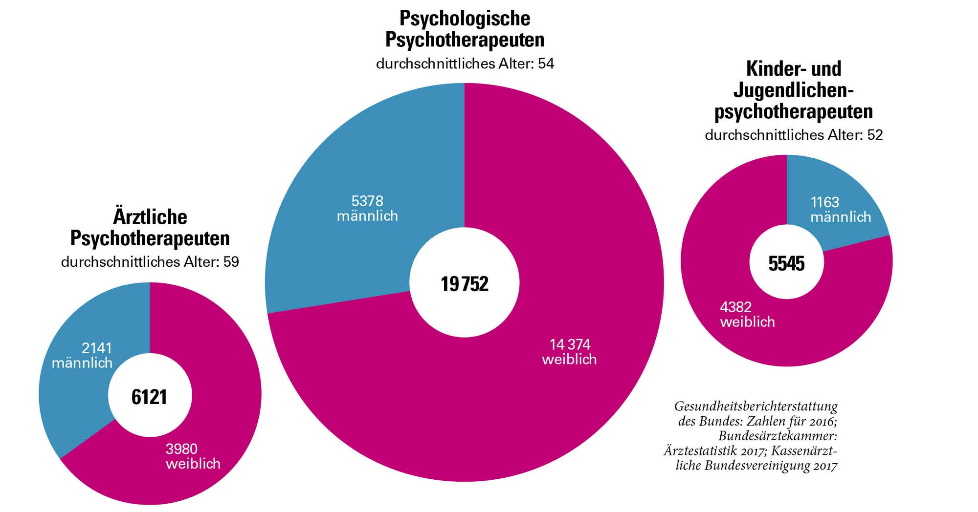 Psychotherapeuten in Deutschland