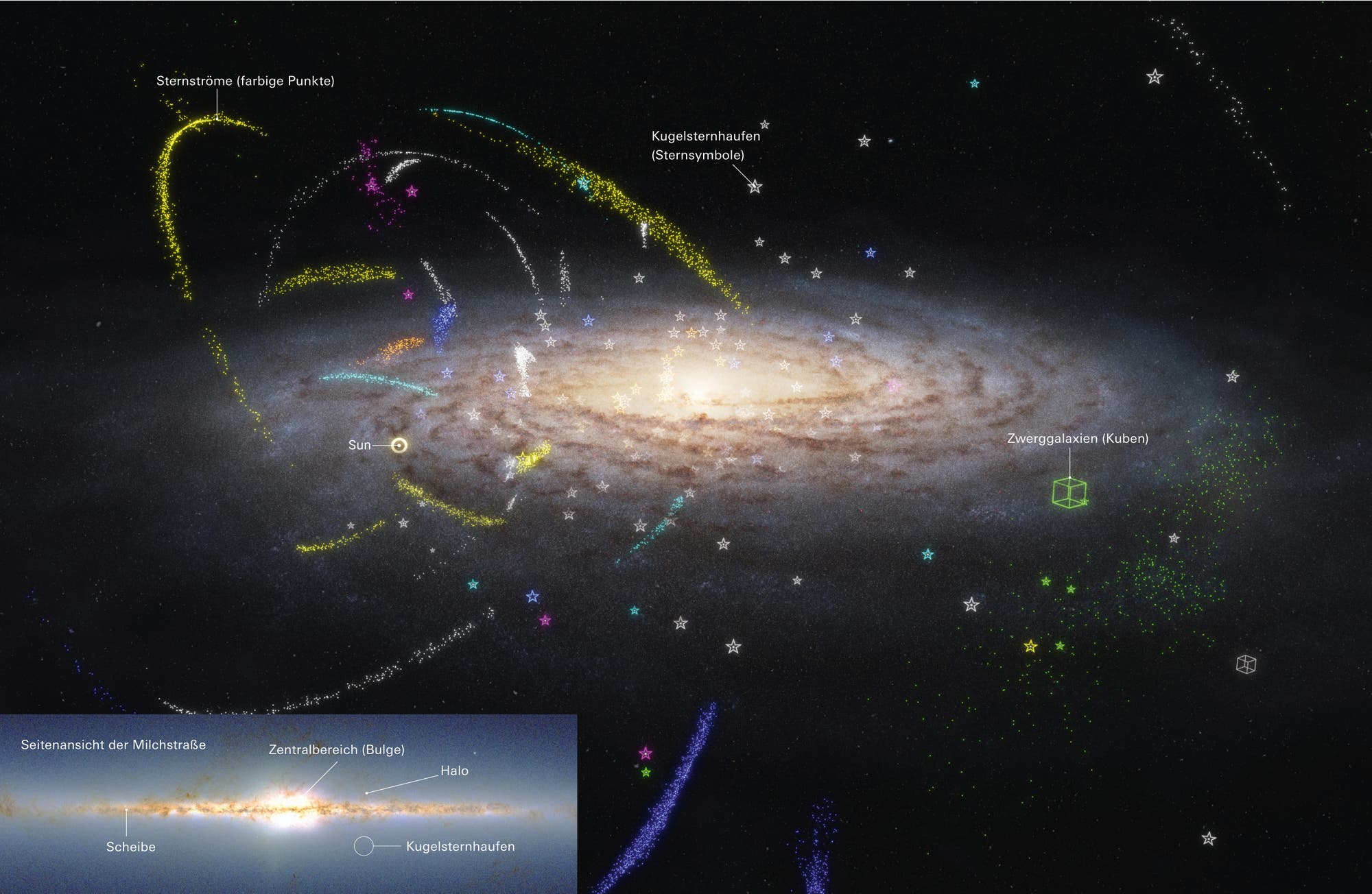 Seitenansicht der Milchstraße mit Daten von Sternströmen und weiteren heute noch erkennbaren Überresten früherer Wechselwirkungen