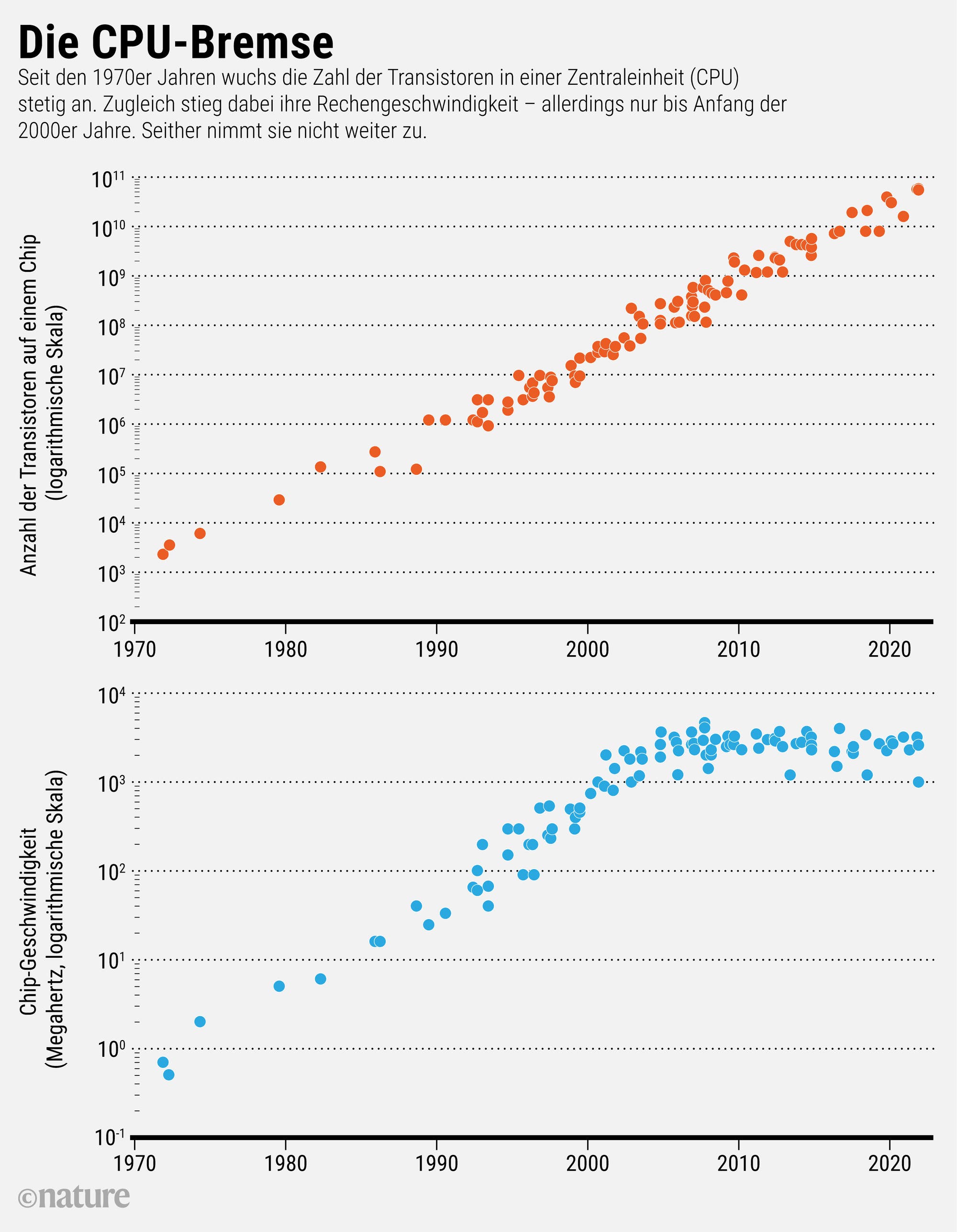 Seit den 1970er Jahren wuchs die Zahl der Transistoren in einer Zentraleinheit (CPU) stetig an. Zugleich stieg dabei ihre Rechengeschwindigkeit – allerdings nur bis Anfang der 2000er Jahre. Seither nimmt sie nicht weiter zu. 