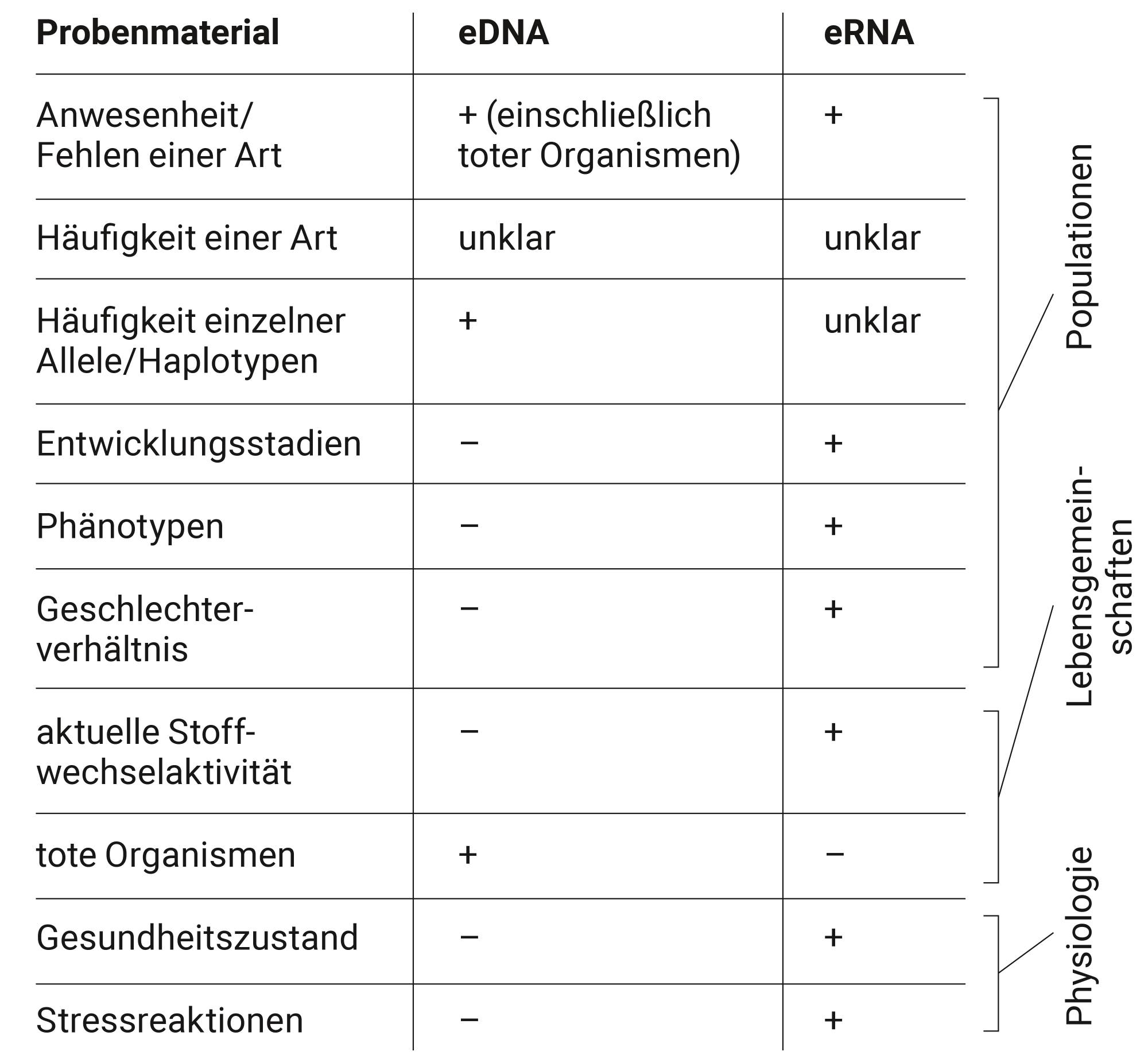 Tabelle eDNA versus eRNA