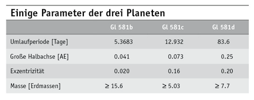 Einige Eigenschaften der drei Gliese-581-Planeten