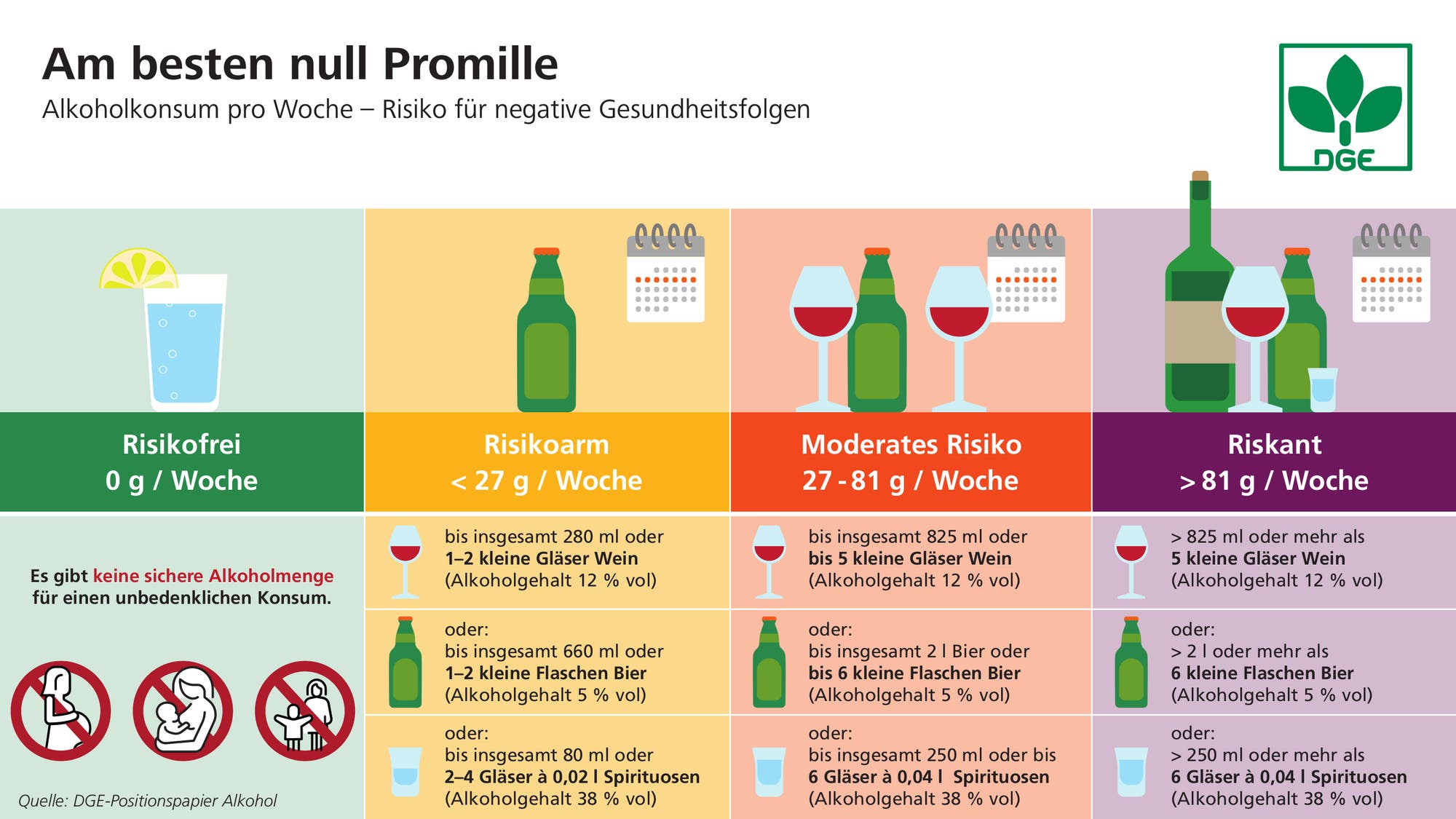 Risiko für negative Gesundheitsfolgen in Abhängigkeit vom Alkoholkonsum. Als risikoarm schätzt die DGE den Konsum von unter 27 Gramm Alkohol pro Woche ein (660 Milliliter Bier). Ein moderates Risiko sieht sie bei 27 bis 81 Gramm Alkohol pro Woche (bis 2 Liter Bier). Riskanter Alkoholkonsum beginnt bei mehr als 81 Gramm Alkohol pro Woche (ab 2 Liter Bier). 