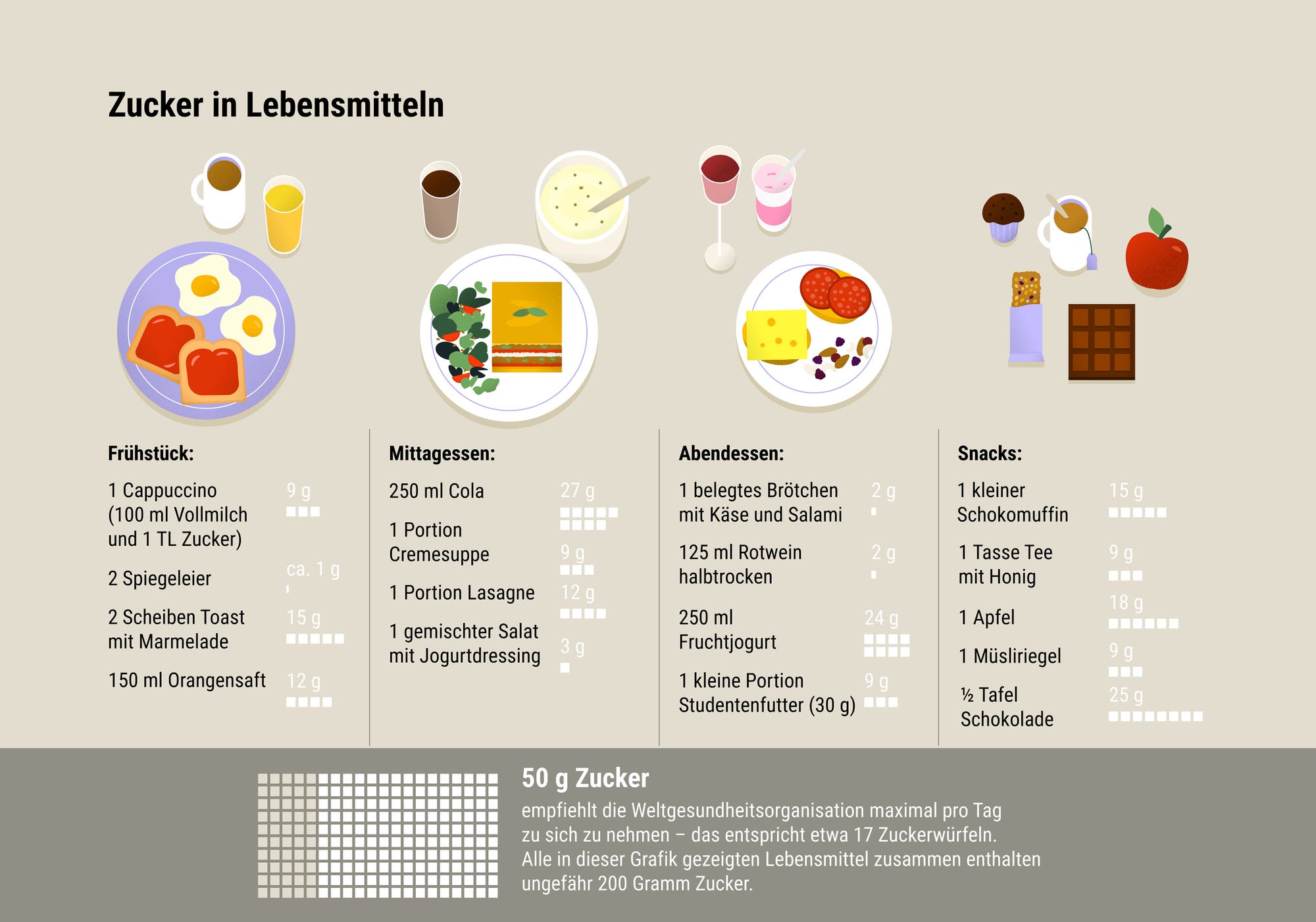 Eine Zusammenstellung unterschiedlicher Lebensmittel und der in ihnen enthaltenen Zuckermenge, dargestellt in Form von Zuckerwürfeln.