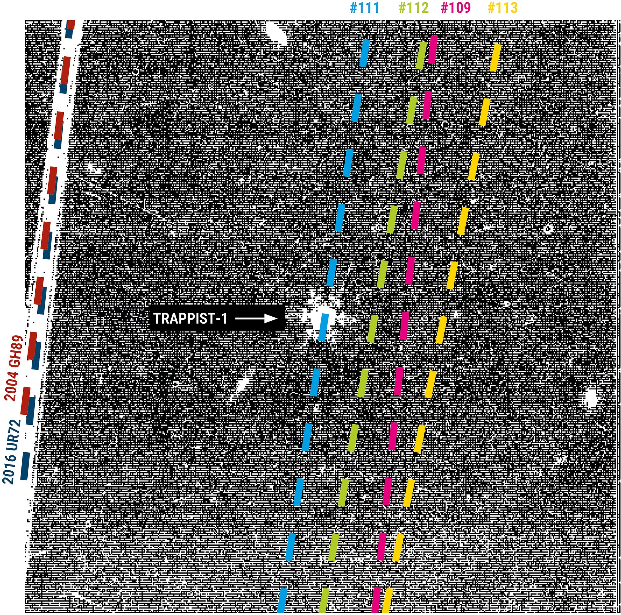 Ein schwarz-weißes Bild zeigt den Weltraum mit mehreren farbigen Linien, die diagonale Bahnen darstellen. Links sind zwei vertikale Linien mit den Bezeichnungen "2016 UR72" in Blau und "2004 GH89" in Rot. Rechts verlaufen vier diagonale Linien in Blau, Gelb, Pink und Gelb, beschriftet mit "#111", "#112", "#109" und "#113". In der Mitte zeigt ein weißer Pfeil auf einen hellen Punkt mit der Beschriftung "TRAPPIST-1". Das Bild veranschaulicht die Position und Bewegung von Asteroiden relativ zum Stern TRAPPIST-1.