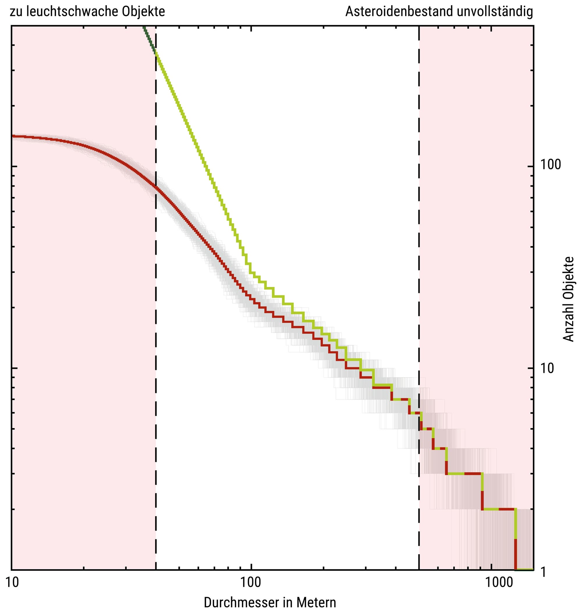 Ein Diagramm zeigt die Anzahl von Asteroiden in Abhängigkeit von ihrem Durchmesser in Metern auf einer logarithmischen Skala. Die x-Achse repräsentiert den Durchmesser von 10 bis 1000 Metern, während die y-Achse die Anzahl der Objekte von 1 bis 100 darstellt. Zwei Kurven sind zu sehen: Die grüne Kurve zeigt einen steilen Abfall bei kleineren Durchmessern, während die rote Kurve sanfter verläuft. Bereiche links und rechts sind rosa schattiert, mit Beschriftungen "zu leuchtschwache Objekte" und "Asteroidenbestand unvollständig", was auf Unsicherheiten in diesen Bereichen hinweist.