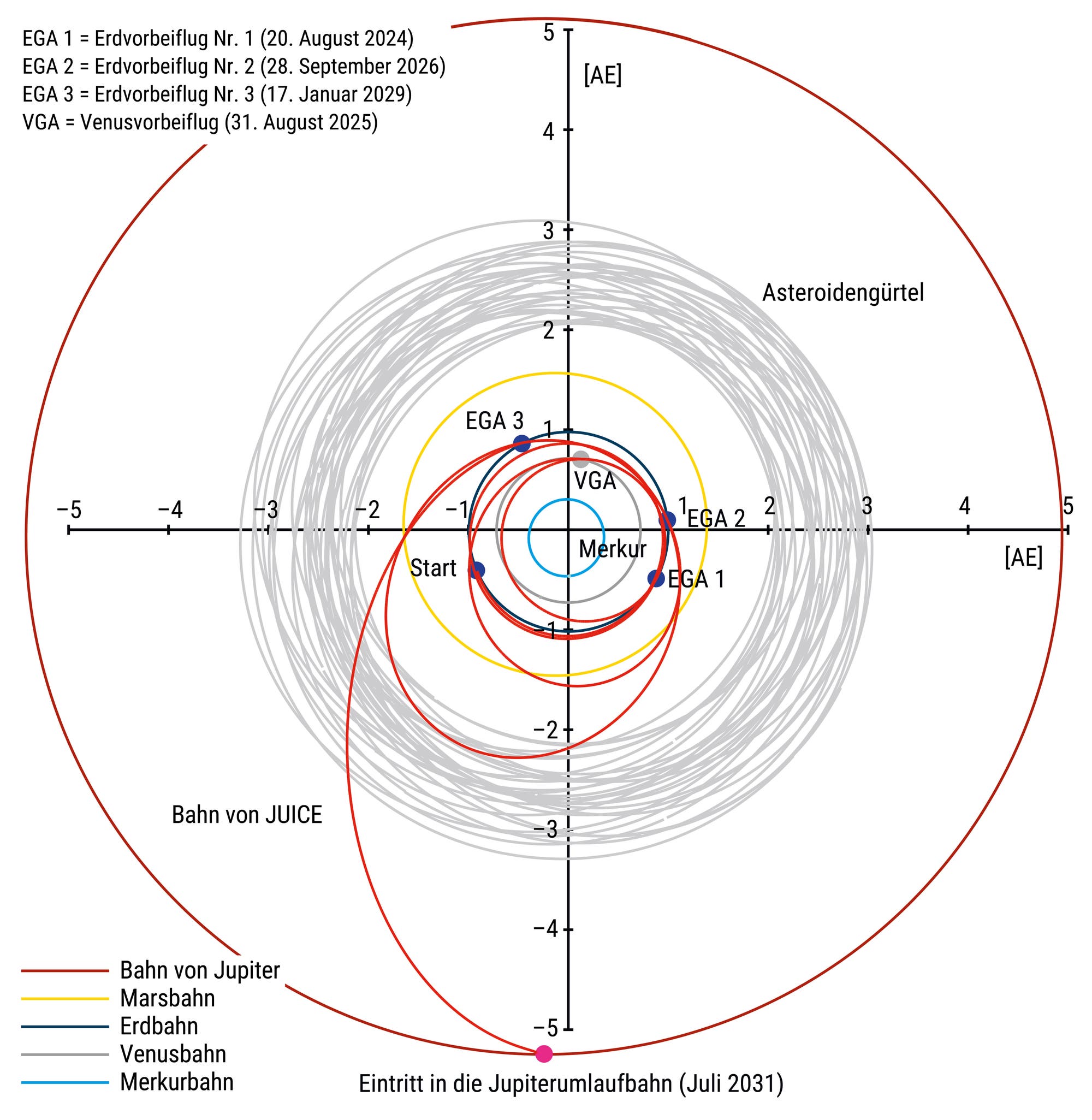 Fünf Runden um die Sonne (Grafik der Bahn von JUICE durch das Sonnensystem)