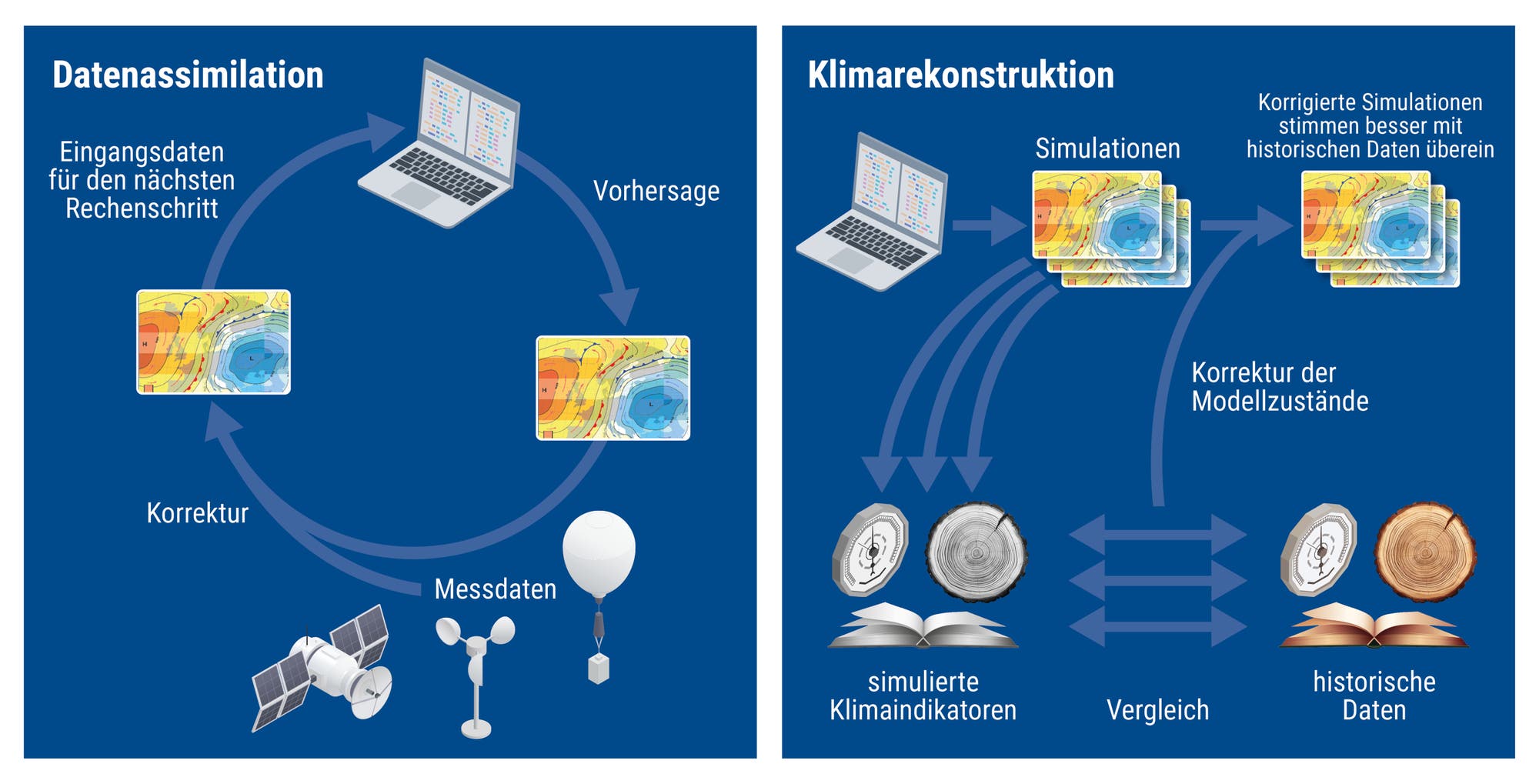 Diagramm zur Datenassimilation und Klimarekonstruktion. Links: Datenassimilation zeigt einen Kreislauf mit einem Laptop, der Vorhersagen anzeigt, und Diagrammen, die korrigiert werden. Messdaten stammen von einem Satelliten, einer Wetterstation und einem Wetterballon. Rechts: Klimarekonstruktion zeigt Simulationen auf einem Laptop, die mit historischen Daten verglichen werden. Korrigierte Simulationen stimmen besser mit historischen Daten überein. Simulierte Klimaindikatoren und historische Daten werden durch Baumringe und Bücher dargestellt.