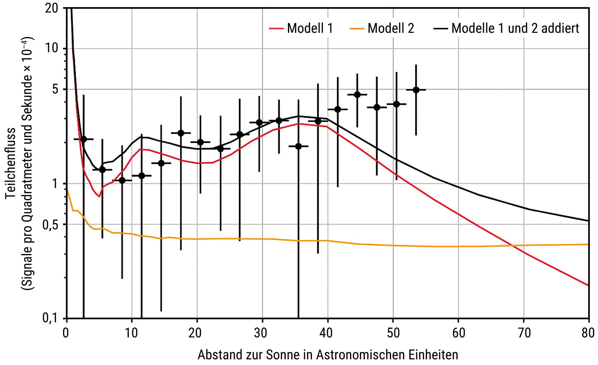 Un diagrama muestra el flujo de partículas en las señales por metro cuadrado y el segundo, multiplicado por 10 menos máximos 4, dependiendo de la distancia del sol en las unidades astronómicas. Los datos incluyen tres modelos: Modelo 1 (línea roja), Modelo 2 (línea naranja) y la suma del modelo 1 y 2 (línea negra). El modelo 1 muestra un aumento inicial y, por lo tanto, un desperdicio, mientras que el Modelo 2 permanece relativamente constante. La línea combinada muestra un aumento de aproximadamente 30 unidades astronómicas, seguidas de un ligero desechos. Los puntos de datos también se muestran con barras de error.