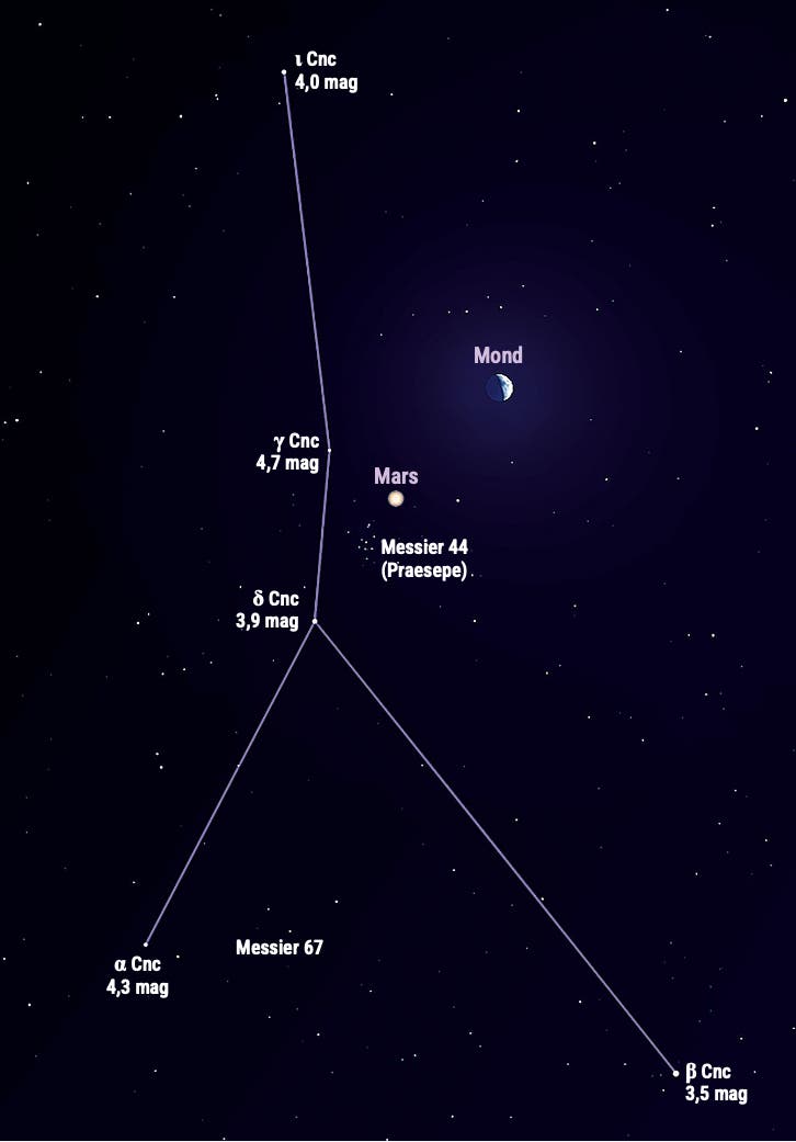 Mond und Mars am 3. Mai 2025 im Sternbild Krebs