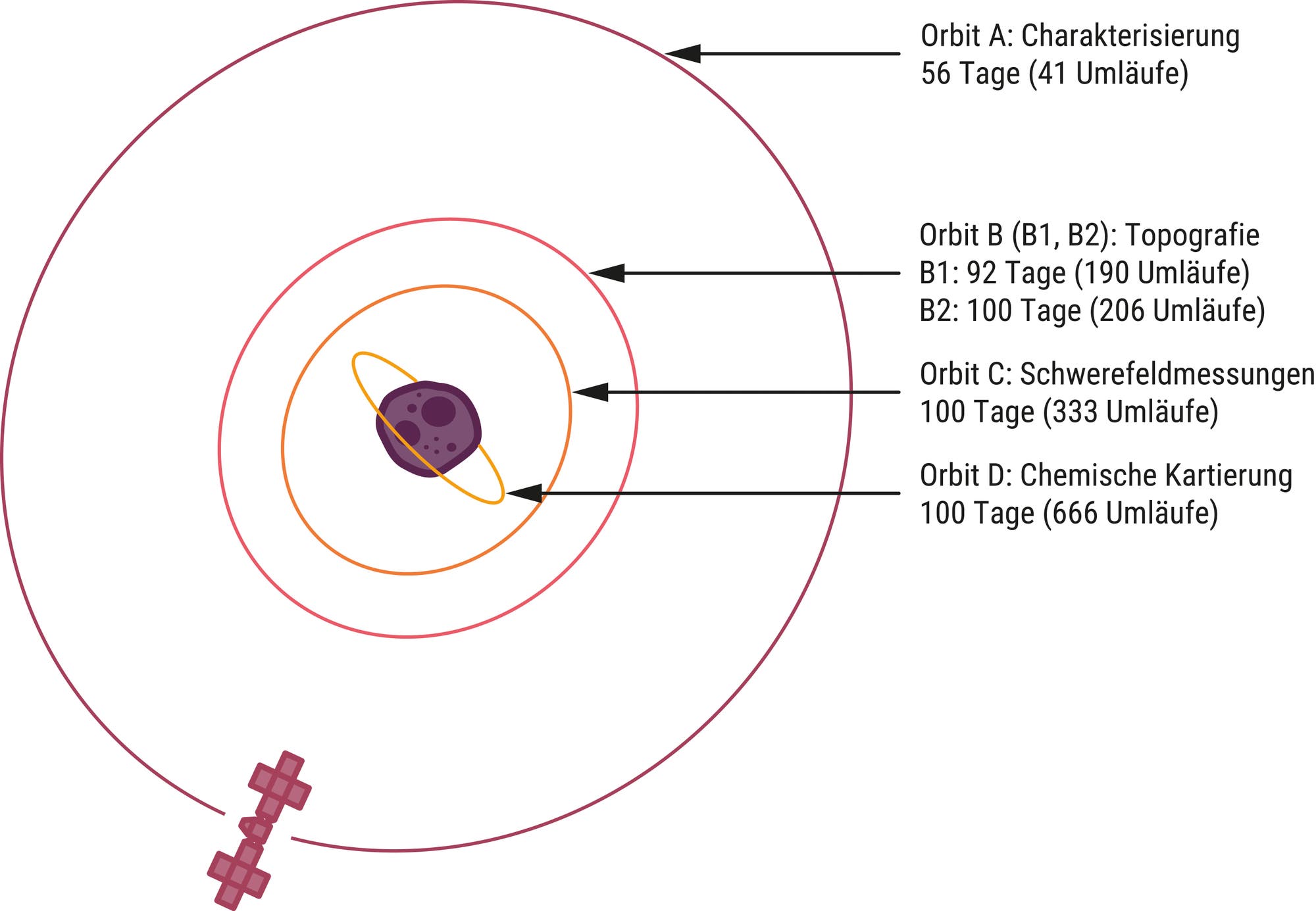 Diagramm einer Raumsonde, die verschiedene Umlaufbahnen um einen Himmelskörper beschreibt. Orbit A ist für die Charakterisierung vorgesehen und dauert 56 Tage mit 41 Umläufen. Orbit B, aufgeteilt in B1 und B2, dient der Topografie, wobei B1 92 Tage mit 190 Umläufen und B2 100 Tage mit 206 Umläufen umfasst. Orbit C konzentriert sich auf die Gravitationswissenschaft und dauert 100 Tage mit 333 Umläufen. Orbit D ist für die Elementkartierung vorgesehen und dauert ebenfalls 100 Tage, jedoch mit 666 Umläufen. Die Bahnen sind farblich unterschiedlich dargestellt und umkreisen einen zentralen Körper.