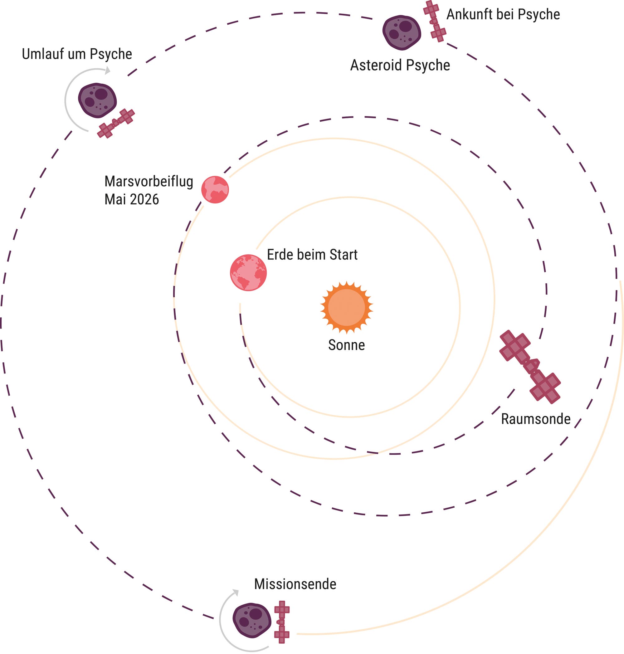 Diagramm der Raumsondenmission zur Erkundung des Asteroiden Psyche. Die Reise beginnt mit dem Start von der Erde, dargestellt in der Nähe der Sonne. Die Sonde nutzt einen Mars Gravity Assist, um Schwung zu holen, bevor sie den Asteroiden Psyche erreicht. Die Umlaufbahn um Psyche wird gezeigt, gefolgt vom Ende der Mission. Die Bahnen sind durch gestrichelte Linien dargestellt, die die Flugbahn der Sonde markieren. Wichtige Punkte sind mit Text beschriftet: "Launch" bei der Erde, "Mars Gravity Assist" bei Mars, "Arrival at Psyche" und "End of Mission" beim Asteroiden Psyche. Ein Satellitensymbol begleitet die Sonde entlang ihrer Route.