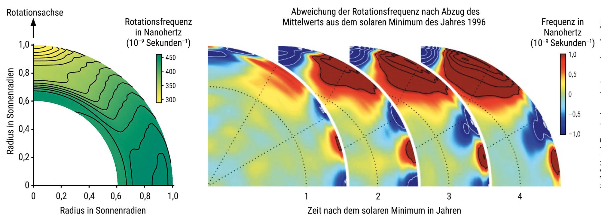 Links: Grafische Darstellung der unterschiedlichen Rotationsfrequenzen auf der Sonnenscheibe, auf der unterschiedliche Farben die verschiedenen Frequenzen kennzeichnen. Rechts: Abweichungen der Frequenzen nach dem Abziehen eines Mittelwerts.