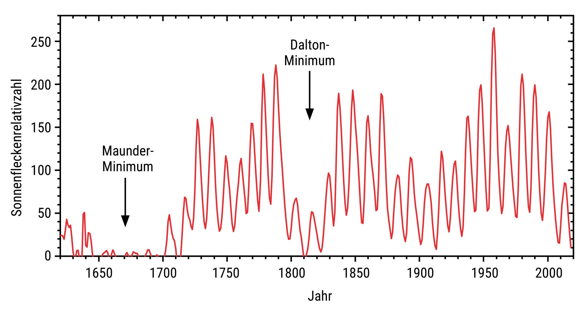 Darstellung der Fleckenrelativzahlen der Sonne zwischen den Jahren 1620 und 2020.