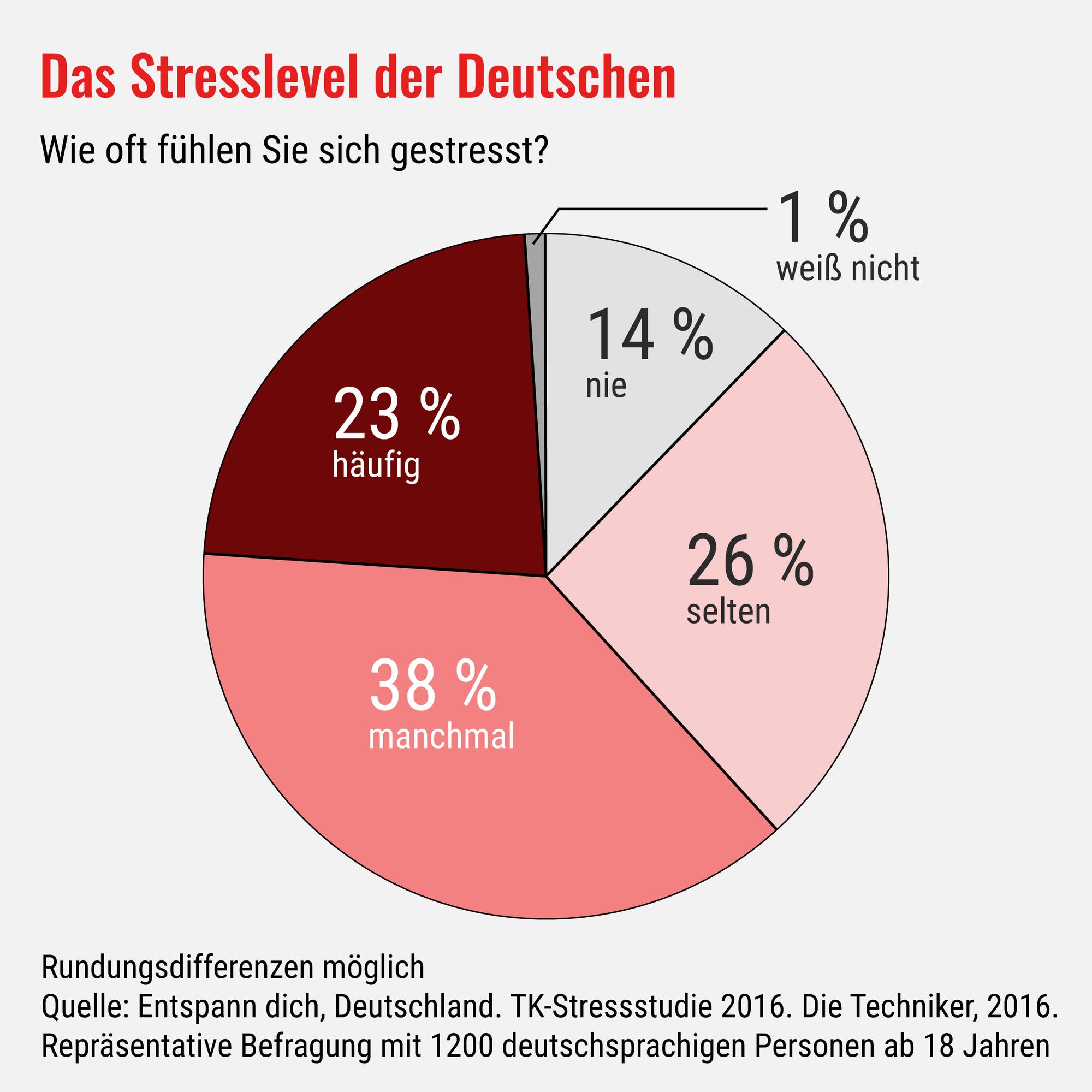 Das Stresslevel der Deutschen