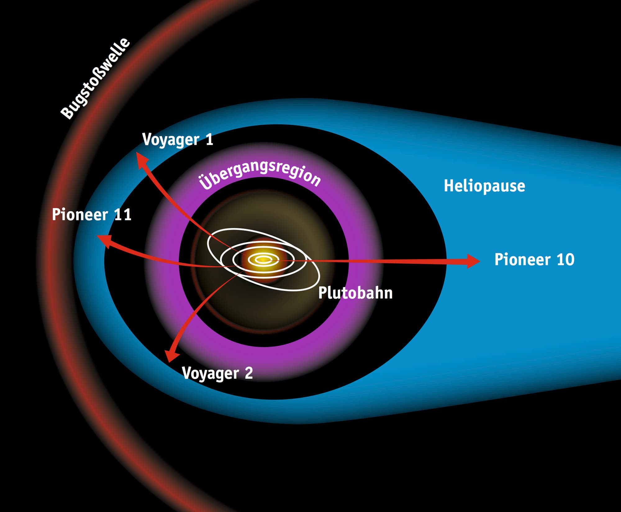 Die Voyager- und Pioneer-Sonden im Sonnensystem