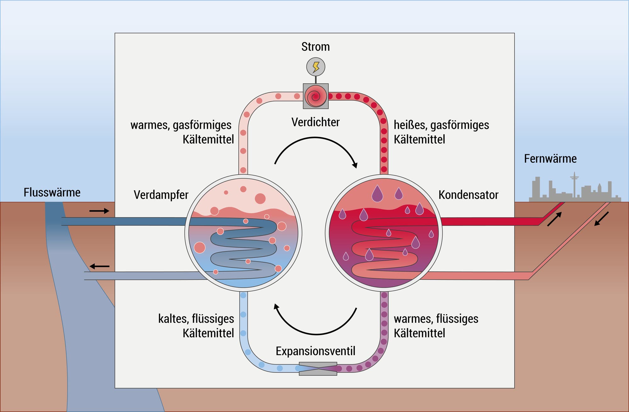 Diagramm einer Wärmepumpe, die Flusswärme zur Fernwärmeerzeugung nutzt. Links wird Flusswärme in den Verdampfer geleitet, wo kaltes, flüssiges Kältemittel in warmes, gasförmiges Kältemittel umgewandelt wird. Dieses wird durch einen Verdichter gepumpt, der mit Strom betrieben wird, und in heißes, gasförmiges Kältemittel umgewandelt. Im Kondensator wird es zu warmem, flüssigem Kältemittel, das Fernwärme erzeugt. Ein Expansionsventil führt das Kältemittel zurück zum Verdampfer. Eine Stadt im Hintergrund symbolisiert die Nutzung der Fernwärme.