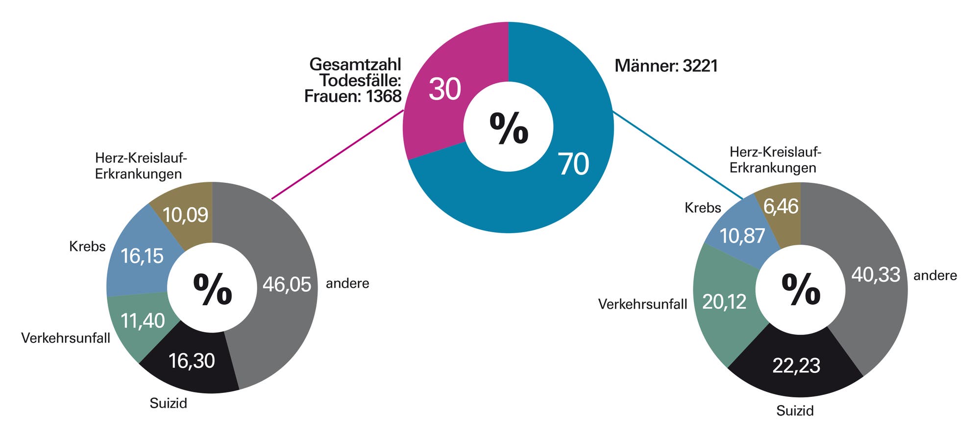 Todesfälle bei 15- bis 30-Jährigen 2015 in Deutschland