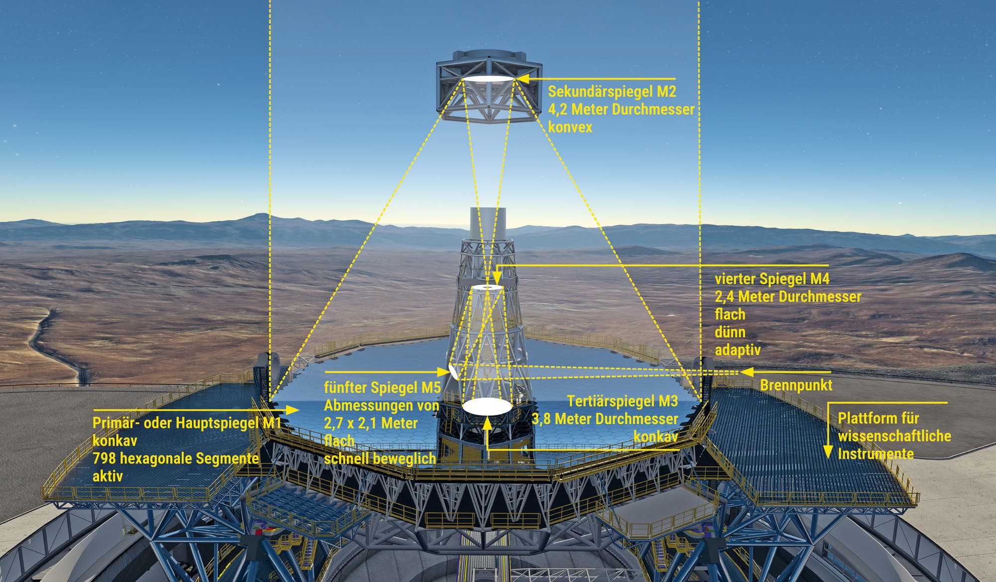Infografik mit Optik des ELT mit fünf Spiegeln