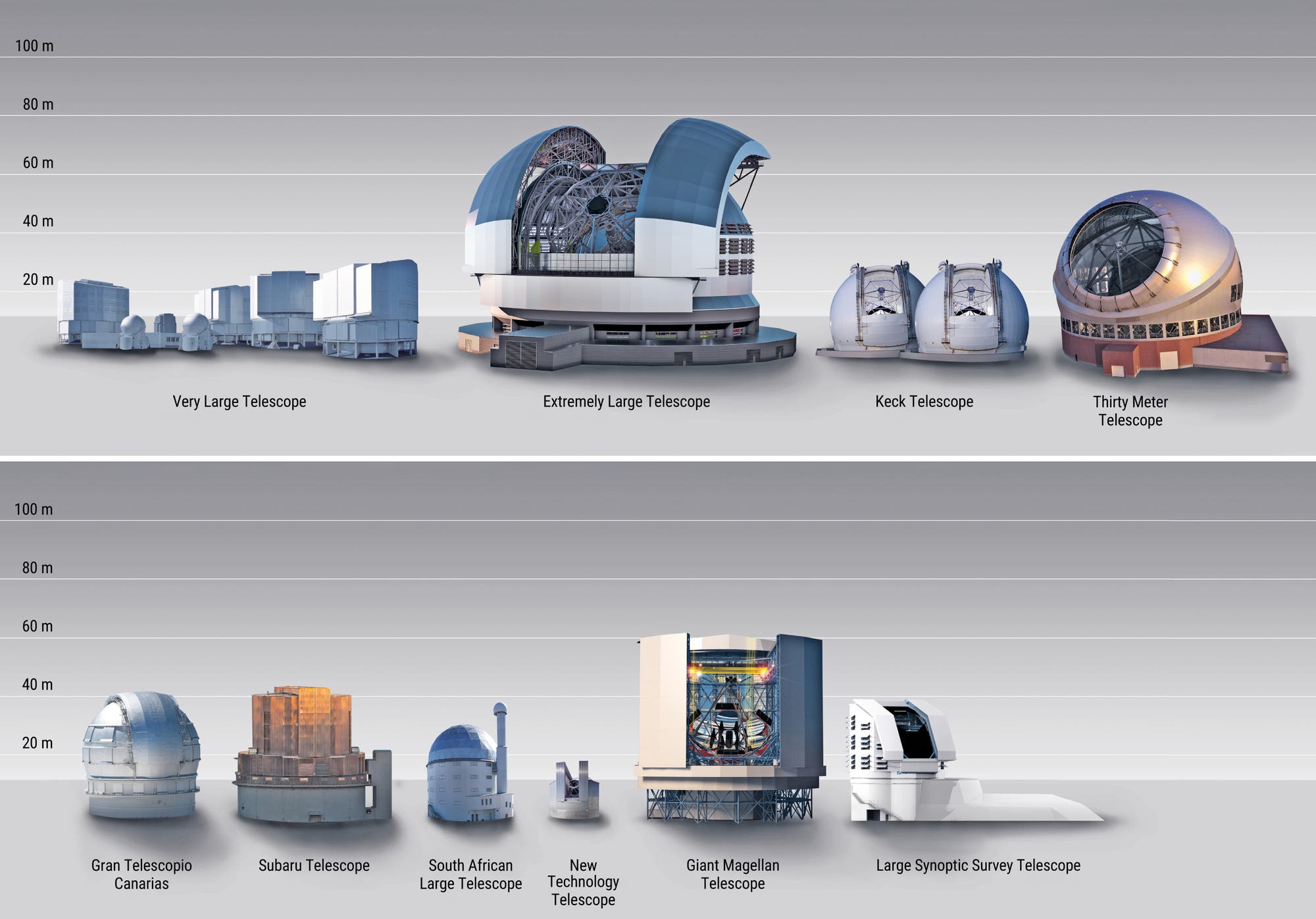 Das Extremely Large Telescope (ELT) im Vergleich zu anderen Teleskopen