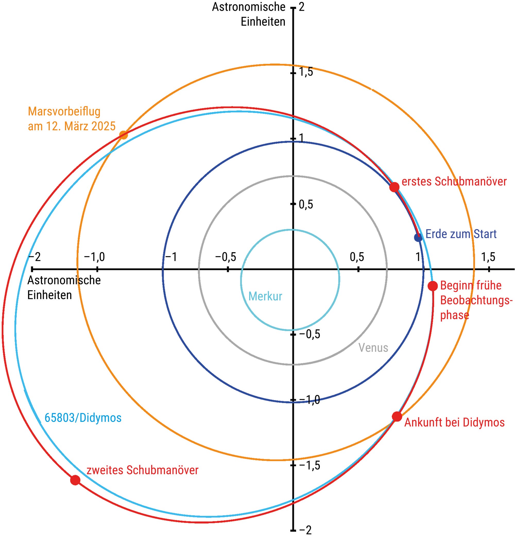 Der Weg der Raumsonde Hera zum Doppelasteroiden Didymos im Sonnensystem