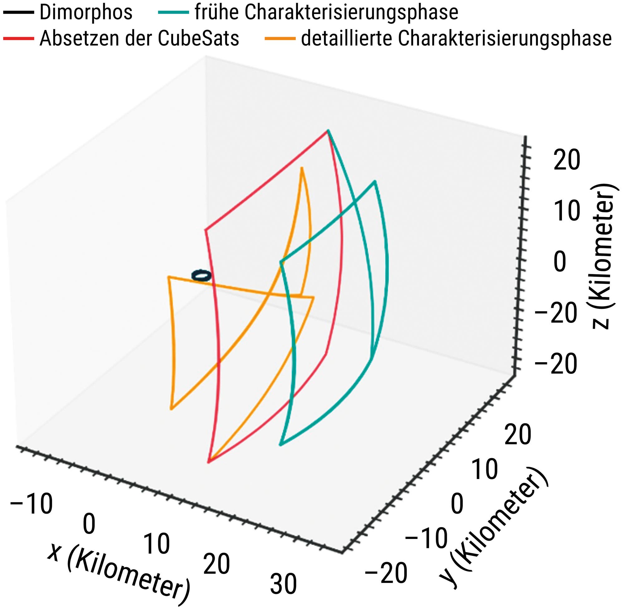 Hera wird in keine klassische Umlaufbahn um die Asteroiden Didymos und Dimorphos einschwenken, sondern Formationsflüge durchführen.
