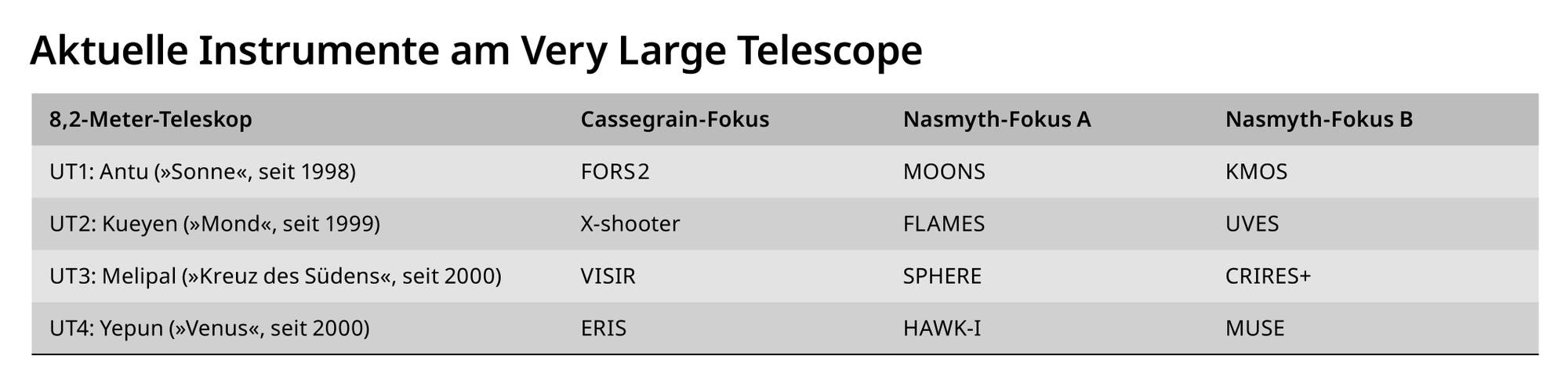 Tabelle mit aktuellen VLT-Instrumenten