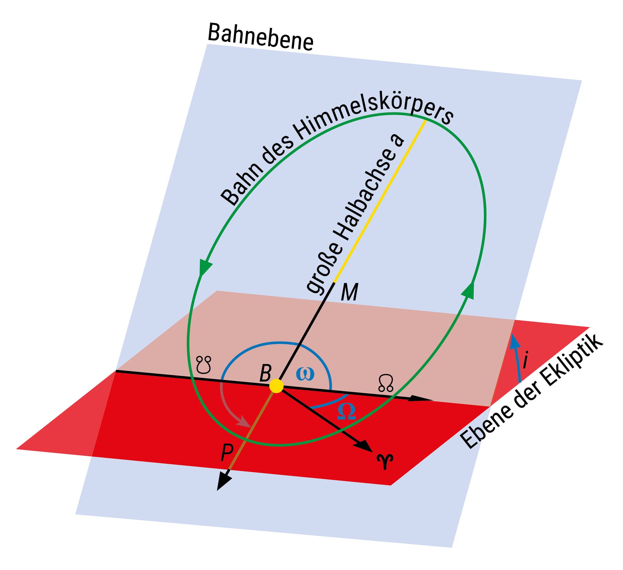 Diagramm einer elliptischen Umlaufbahn eines Himmelskörpers um einen zentralen Punkt M. Die Bahn ist in einer geneigten Bahnebene dargestellt, die die Ebene der Ekliptik schneidet. Der Schnittpunkt wird als aufsteigender Knoten bezeichnet. Die große Halbachse der Ellipse ist markiert. Winkel wie der Neigungswinkel der Bahnebene zur Ekliptik und der Argument des Perihels sind eingezeichnet. Die Beschriftungen umfassen "Bahn des Himmelskörpers", "große Halbachse", "Bahnebene" und "Ebene der Ekliptik".