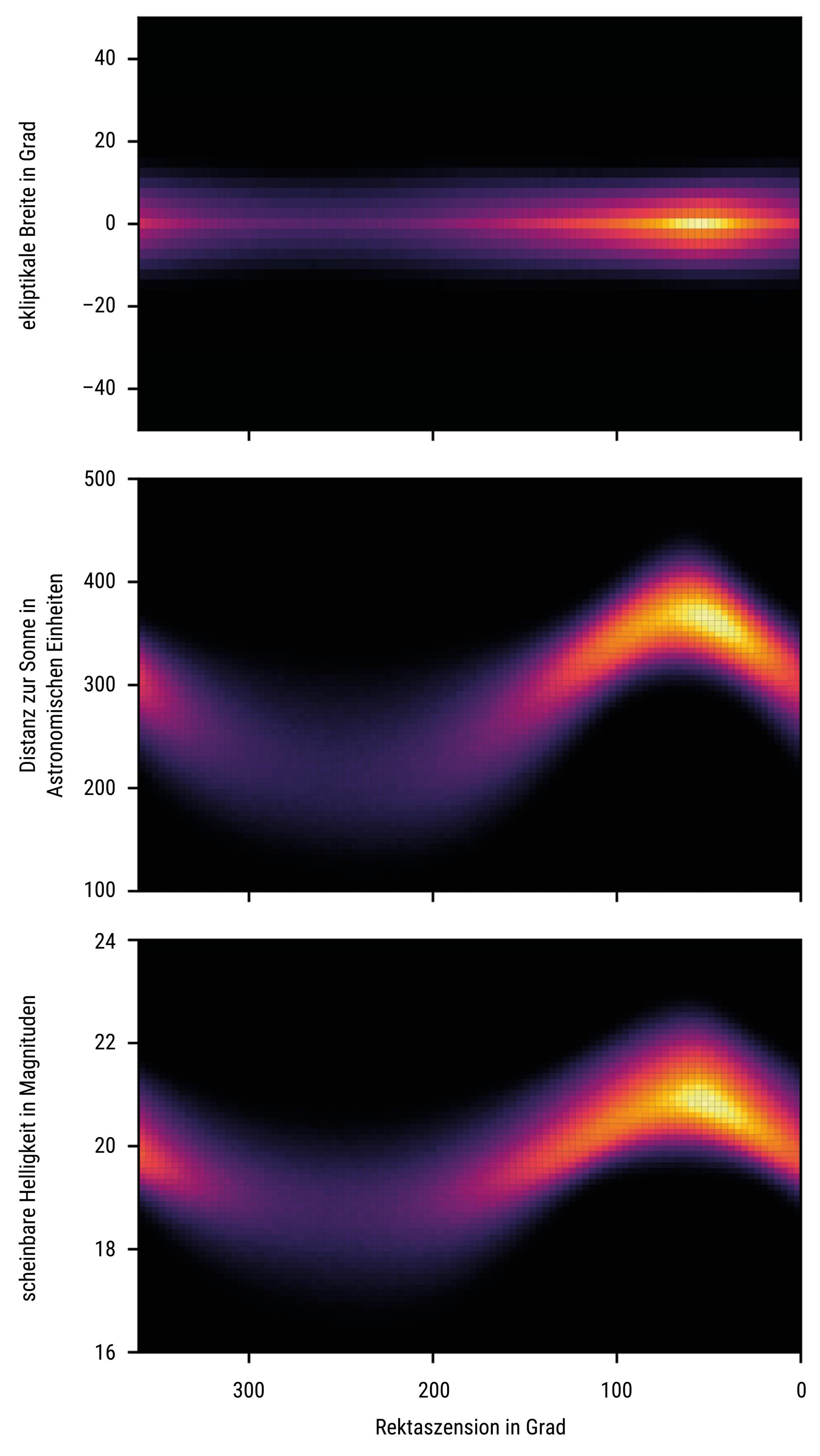 Drei Diagramme zeigen die Wahrscheinlichkeitsdichte eines unsichtbaren Planeten in Bezug auf die Rektaszension. Das erste Diagramm stellt die ekliptische Breite dar, die zwischen -40 und 40 Grad variiert. Das zweite Diagramm zeigt die heliozentrische Distanz in astronomischen Einheiten (AU), die von 100 bis 500 AU reicht. Das dritte Diagramm veranschaulicht die scheinbare Helligkeit, die von 16 bis 24 reicht. Alle Diagramme zeigen eine Farbskala von dunkelblau bis gelb, wobei gelb die höchste Wahrscheinlichkeitsdichte anzeigt. Die Diagramme zeigen eine deutliche Konzentration der Wahrscheinlichkeitsdichte bei bestimmten Rektaszensionswerten.