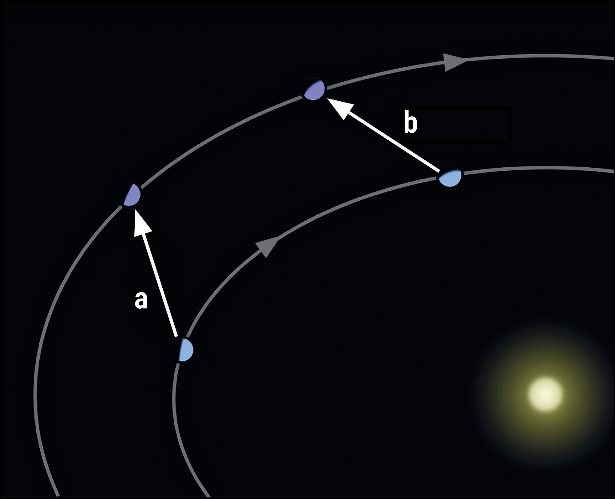 Diagramm einer elliptischen Umlaufbahn um die Sonne (gelb). Zwei blaue Punkte auf der Umlaufbahn sind mit den Buchstaben "a" und "b" gekennzeichnet, die durch gestrichelte Linien und Pfeile verbunden sind. Diese Darstellung veranschaulicht die Bewegung eines Himmelskörpers entlang seiner Bahn, wobei die Punkte "a" und "b" spezifische Positionen oder Zeitpunkte markieren. Der Hintergrund ist schwarz, um den Weltraum darzustellen.