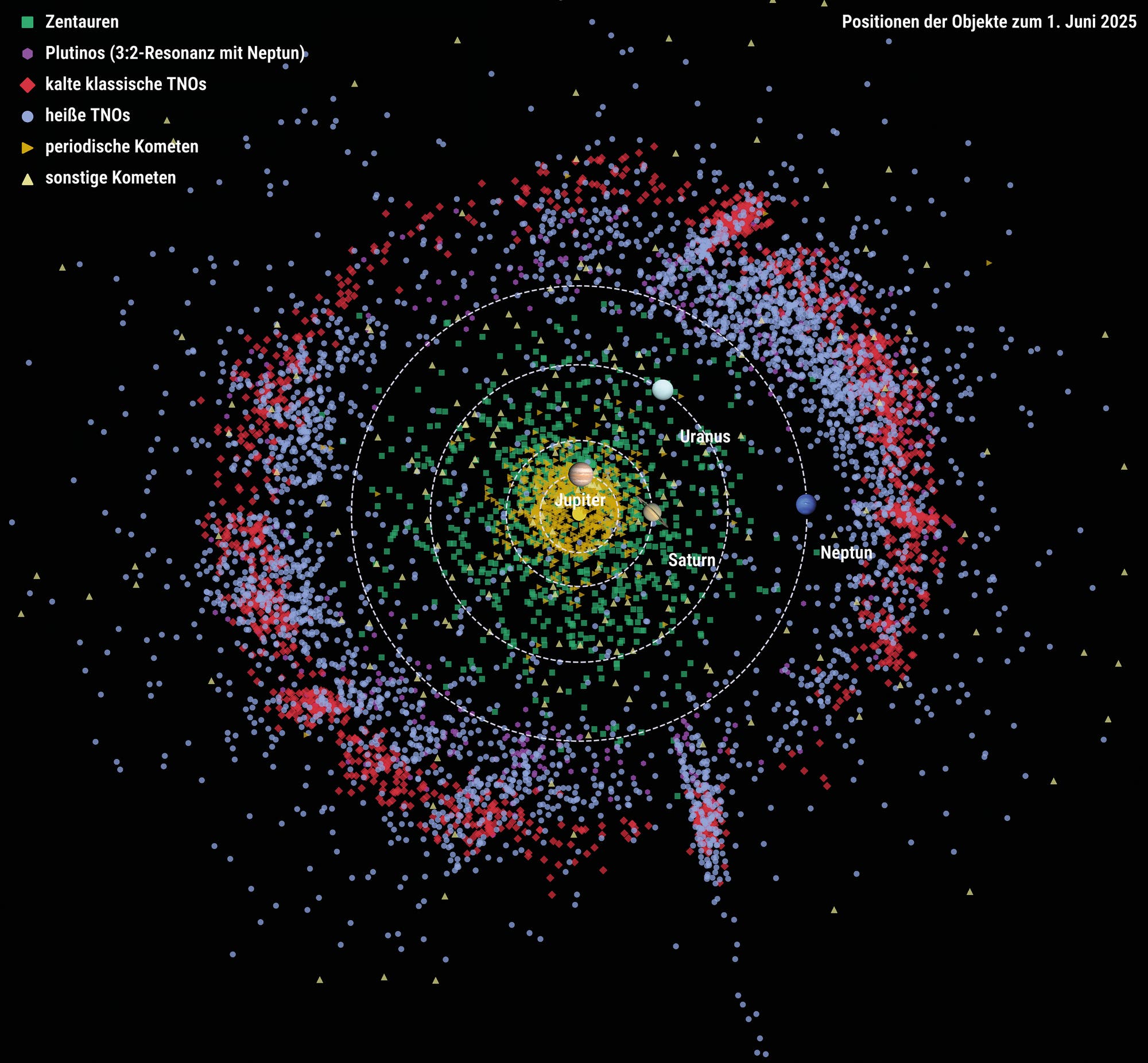 Diagramm des Sonnensystems mit der Sonne im Zentrum, umgeben von den Umlaufbahnen der Planeten Jupiter (J), Saturn (S), Uranus (U) und Neptun (N), die als rote Punkte markiert sind. Verschiedene farbige Punkte repräsentieren Asteroiden und andere Himmelskörper, die sich in einem Gürtel um die Sonne bewegen. Die Punkte sind in verschiedenen Farben dargestellt, um unterschiedliche Gruppen oder Kategorien von Objekten zu kennzeichnen. Die Achsen sind mit Zahlen von –40 bis 40 beschriftet, welche die Positionen im Raum darstellen.