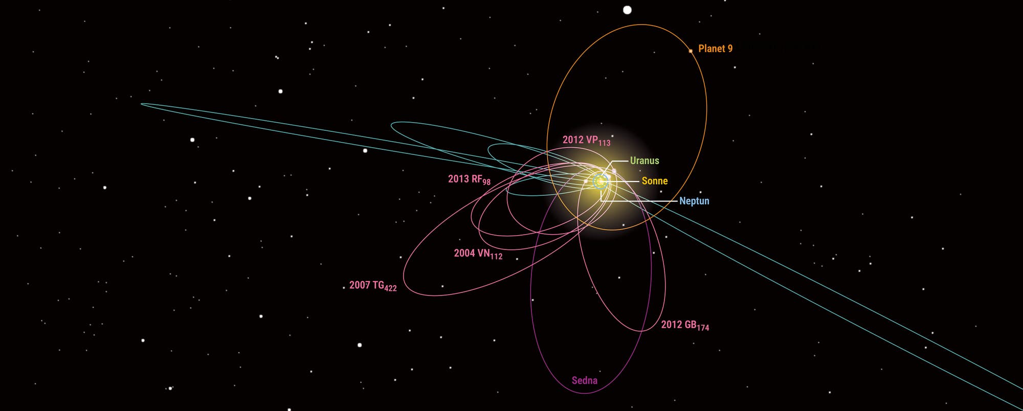 Diagramm des Sonnensystems mit Umlaufbahnen von transneptunischen Objekten wie 2012 VP113, 2013 RF98, 2004 VN112, 2007 TG422, 2012 GB174 und Sedna. Die Sonne ist zentral dargestellt. Auch die bahnorbits der Planeten Uranus und Neptun sind eingezeichnet. Eine mögliche Bahn für den hypothetischen Planet 9 ist in Orange dargestellt.
