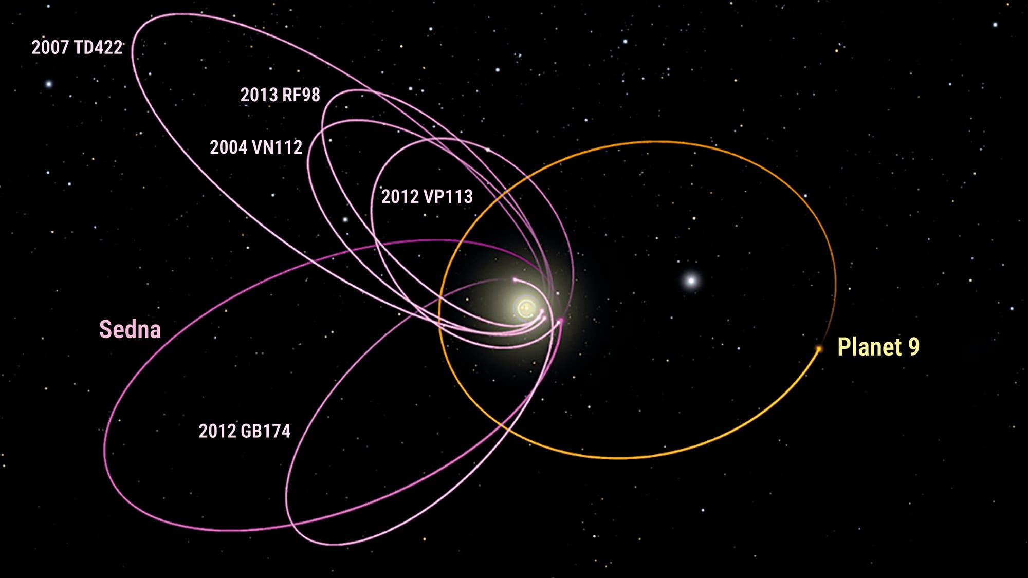 Diagramm des Sonnensystems mit den Umlaufbahnen von mehreren transneptunischen Objekten, darunter 2007 TG422, 2013 RF98, 2004 VN112, 2012 VP113, Sedna und 2012 GB174, die in lila dargestellt sind. Eine mögliche Umlaufbahn von Planet 9 ist in Orange markiert.