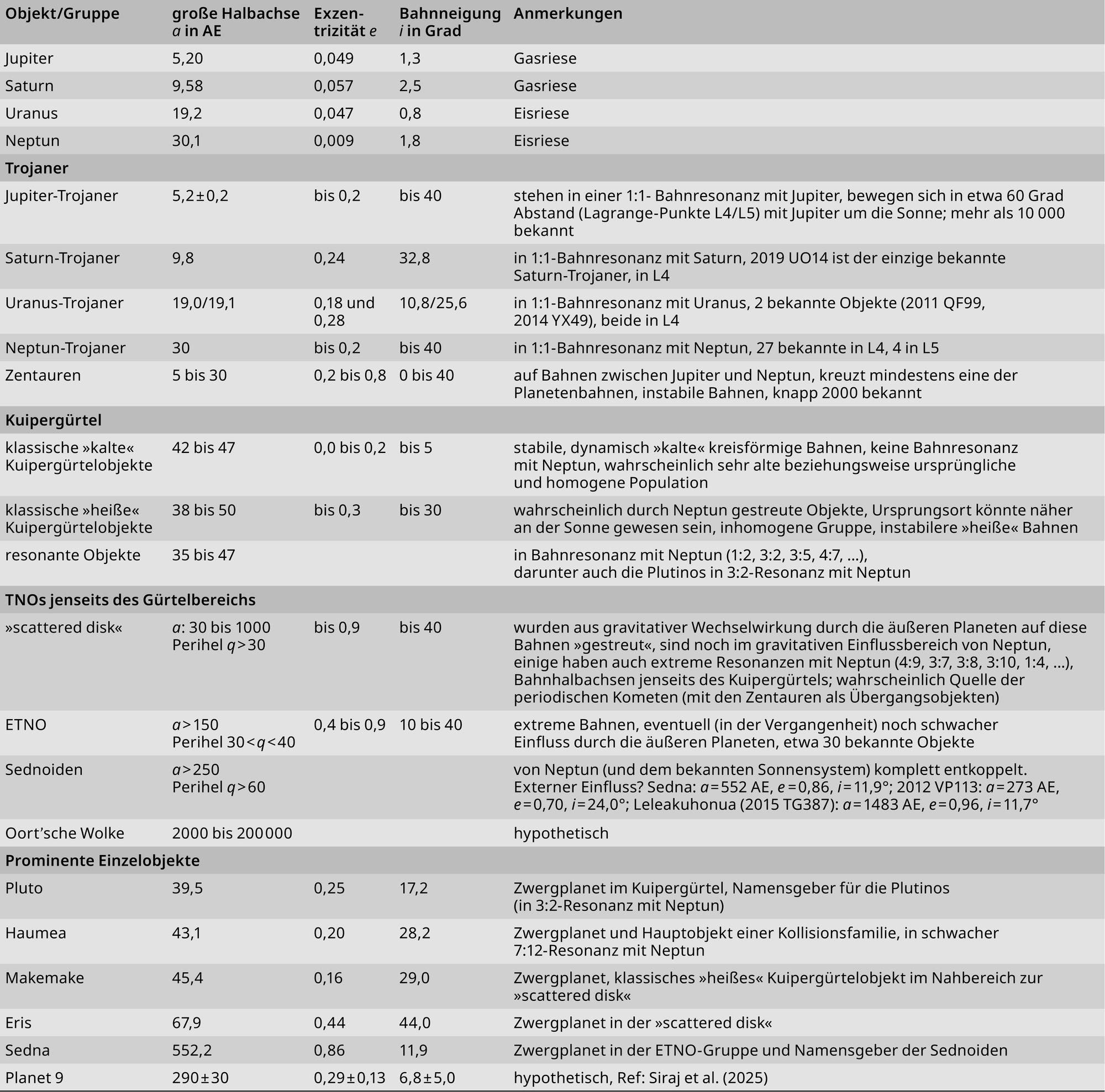 Eine Tabelle vergleicht verschiedene astronomische Objekte und Gruppen, darunter Planeten, Trojaner, Zentauren und den Kuipergürtel. Die Spalten enthalten Informationen zur großen Halbachse in Astronomischen Einheiten (AU), Exzentrizität, Bahnneigung in Grad und Anmerkungen. Jupiter und Saturn werden als Gasriesen, Uranus und Neptun als Eisriesen bezeichnet. Trojaner sind in 1:1-Bahnresonanz mit ihren jeweiligen Planeten. Jupiter-Trojaner haben über 10.000 bekannte Objekte. Zentauren kreuzen die Umlaufbahnen der äußeren Planeten. Der Kuipergürtel enthält klassische "kalte" Objekte mit stabilen Umlaufbahnen.