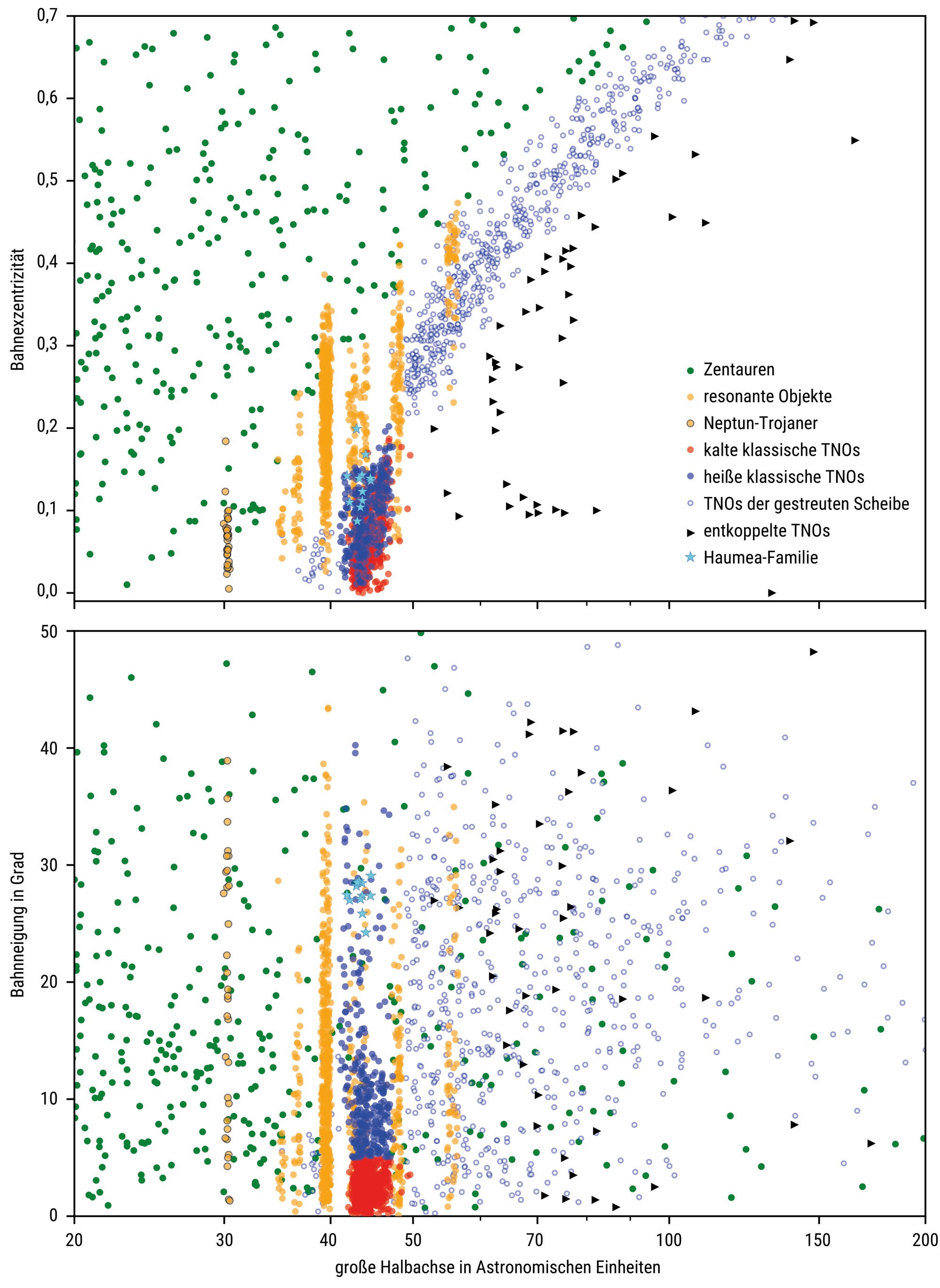 Zwei Diagramme zeigen die Verteilung von Objekten im Sonnensystem in Abhängigkeit von ihrer großen Halbachse in Astronomischen Einheiten. Das obere Diagramm stellt die Bahnexzentrizität dar, während das untere die Bahnneigung in Grad zeigt. Verschiedene Farben repräsentieren unterschiedliche Objektkategorien: Zentauren (grün), resonante Objekte (gelb), kalte klassische transneptunische Objekte (rot), heiße klassische Transneptunobjekte (blau), einzeln stehende Objekte (schwarze Dreiecke) und Objekte der gestreuten Scheibe (hellblaue Kreise). Die Datenpunkte sind zwischen 20 und 150 astronomischen Einheiten verteilt, wobei die meisten Objekte eine geringe Exzentrizität und Neigung aufweisen.
