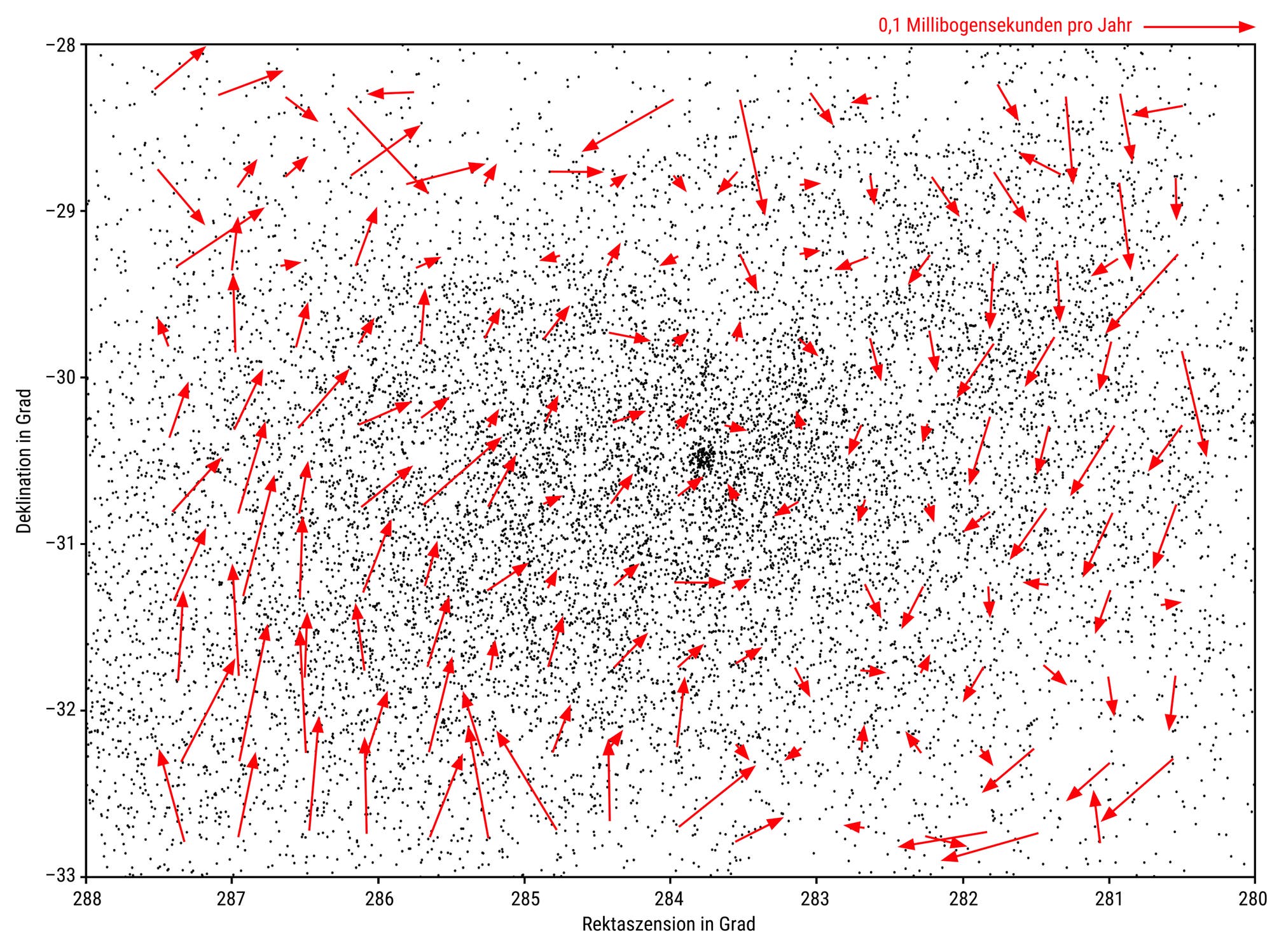 Diagramm mit einem Streudiagramm von schwarzen Punkten, die Sterne darstellen, und roten Pfeilen, die die Eigenbewegung der Sterne in einem bestimmten Himmelsbereich anzeigen. Die Pfeile variieren in Länge und Richtung, was auf unterschiedliche Bewegungsrichtungen und -geschwindigkeiten hinweist. Die Skala oben rechts zeigt 0,10 Millibogensekunden pro Jahr. Die Achsen sind mit Rektaszension (RA) und Deklination (DE) in Grad beschriftet. Der Text unten beschreibt, dass die Pfeile die gemittelte Eigenbewegung der Sterne in einem 0,5 x 0,5 Grad großen Feld darstellen.