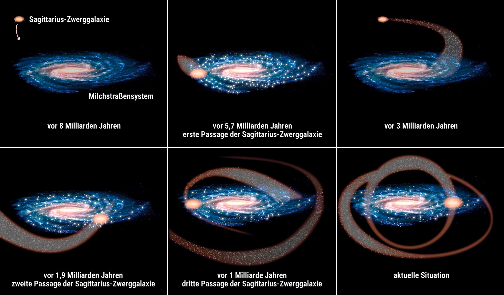 Eine sechsteilige Grafik zeigt die Interaktion zwischen der Milchstraßengalaxie und der Sagittarius-Zwerggalaxie über Milliarden von Jahren. Oben links: Vor 8 Milliarden Jahren, die Sagittarius-Zwerggalaxie nähert sich der Milchstraße. Mitte oben: Vor 5,7 Milliarden Jahren, erste Passage der Zwerggalaxie. Oben rechts: Vor 3 Milliarden Jahren, die Zwerggalaxie entfernt sich. Unten links: Vor 1,9 Milliarden Jahren, zweite Passage. Mitte unten: Vor 1 Milliarde Jahren, dritte Passage. Unten rechts: Aktuelle Situation, die Zwerggalaxie hat die Milchstraße mehrfach umkreist. Ziel-URL: [Beispiel-URL].