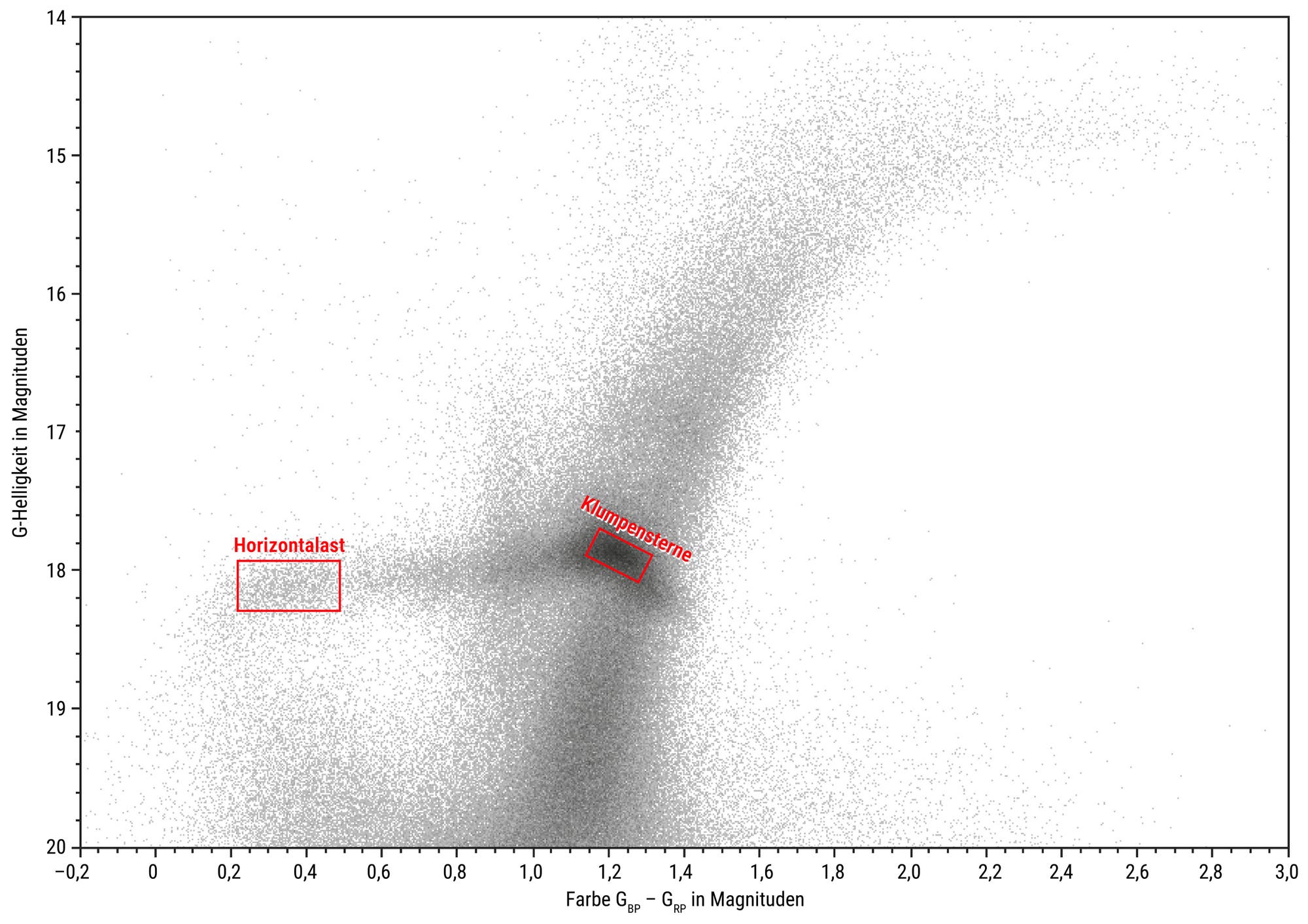 Ein Streudiagramm zeigt die Verteilung von Sternen basierend auf ihren fotometrischen Eigenschaften. Die x-Achse stellt den Farbindex (phot_bp_mean_mag-phot_rp_mean_mag) dar, während die y-Achse die Helligkeit (phot_g_mean_mag) in Magnituden anzeigt. Zwei markierte Bereiche sind hervorgehoben: "Horizontalast" links unten und "Klumpensterne" in der Mitte. Diese Bereiche repräsentieren spezifische Sternpopulationen innerhalb des Diagramms. Die Datenpunkte sind dicht in der Mitte und streuen nach oben und unten, was auf unterschiedliche Sternentwicklungsphasen hinweist.
