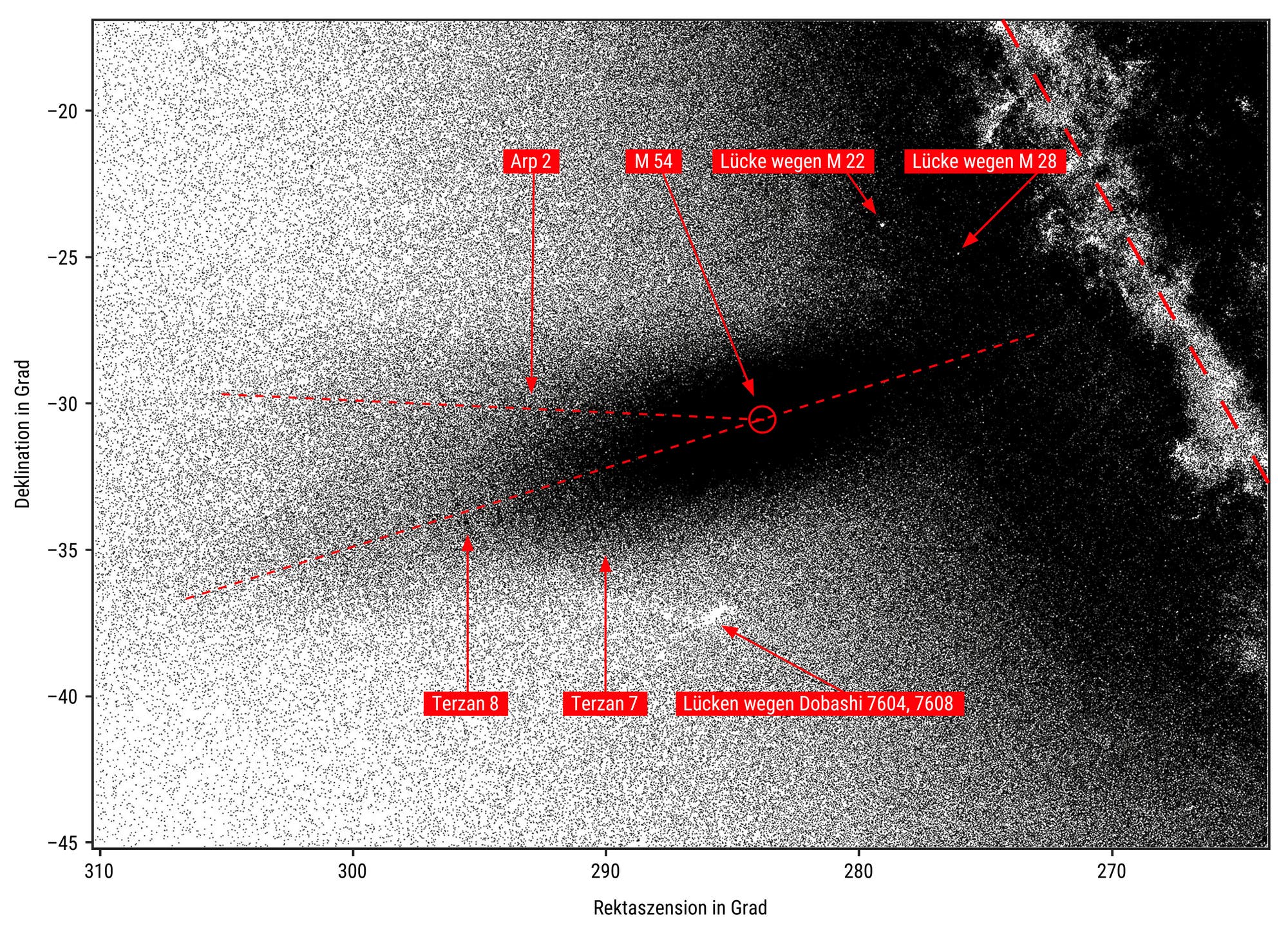 Eine dichte Sternenkarte zeigt die Verteilung von Sternen in einem bestimmten Himmelsbereich. Die Achsen sind mit Rektaszension (RA) in Grad und Deklination (DE) in Grad beschriftet. Mehrere markierte Bereiche sind mit roten Linien und Textfeldern hervorgehoben, darunter "Arp2", "M54", "Terzan8", "Terzan7" sowie Lücken aufgrund von "M22", "M28" und "Dobashi 7604, 7608". Diese Markierungen weisen auf spezifische astronomische Objekte oder Datenlücken hin. Der Hintergrund ist ein dichtes Muster aus schwarzen und weißen Punkten, das die Sternendichte darstellt.