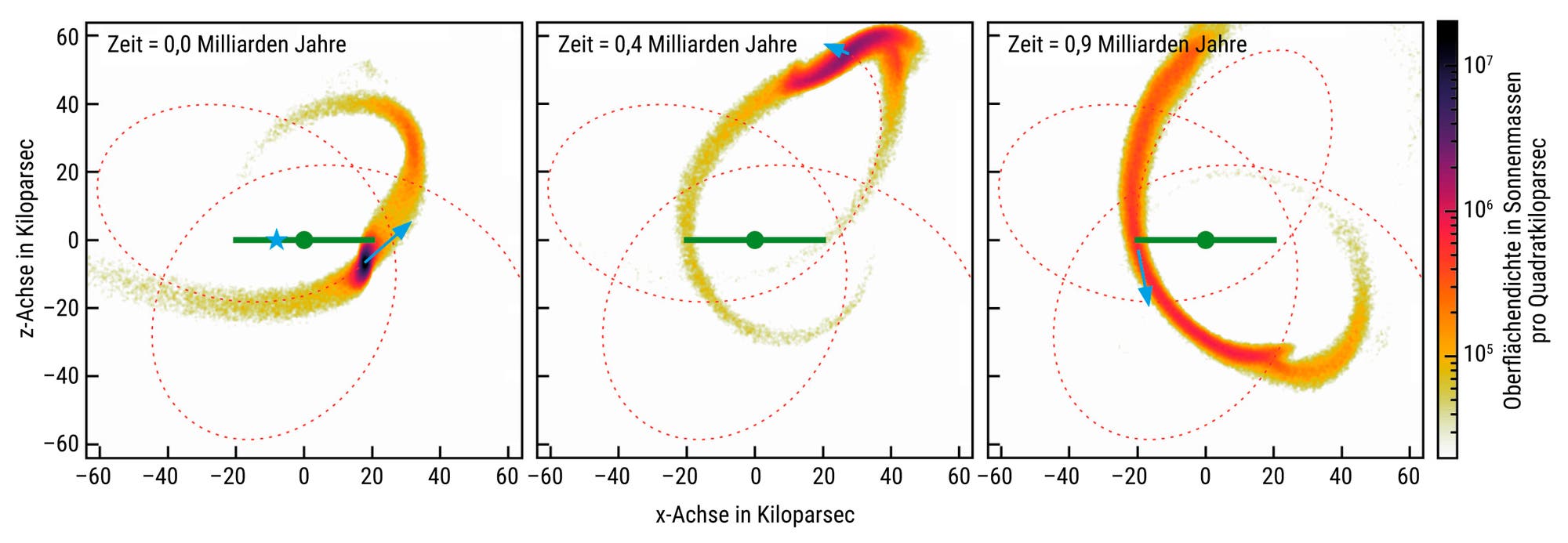 Drei Diagramme zeigen die Entwicklung einer galaktischen Struktur über Zeiträume von 0,0, 0,4 und 0,9 Milliarden Jahren (Gyr). Die Achsen sind in Kiloparsec (kpc) angegeben. Jedes Diagramm zeigt eine spiralförmige Struktur, die sich mit der Zeit verändert und ausdehnt. Die Farbskala rechts repräsentiert die Oberflächendichte, von Gelb (niedrig) bis Dunkelviolett (hoch). Rote gestrichelte Linien markieren elliptische Bahnen. Ein grüner Punkt und eine Linie in jedem Diagramm markieren eine zentrale Position.