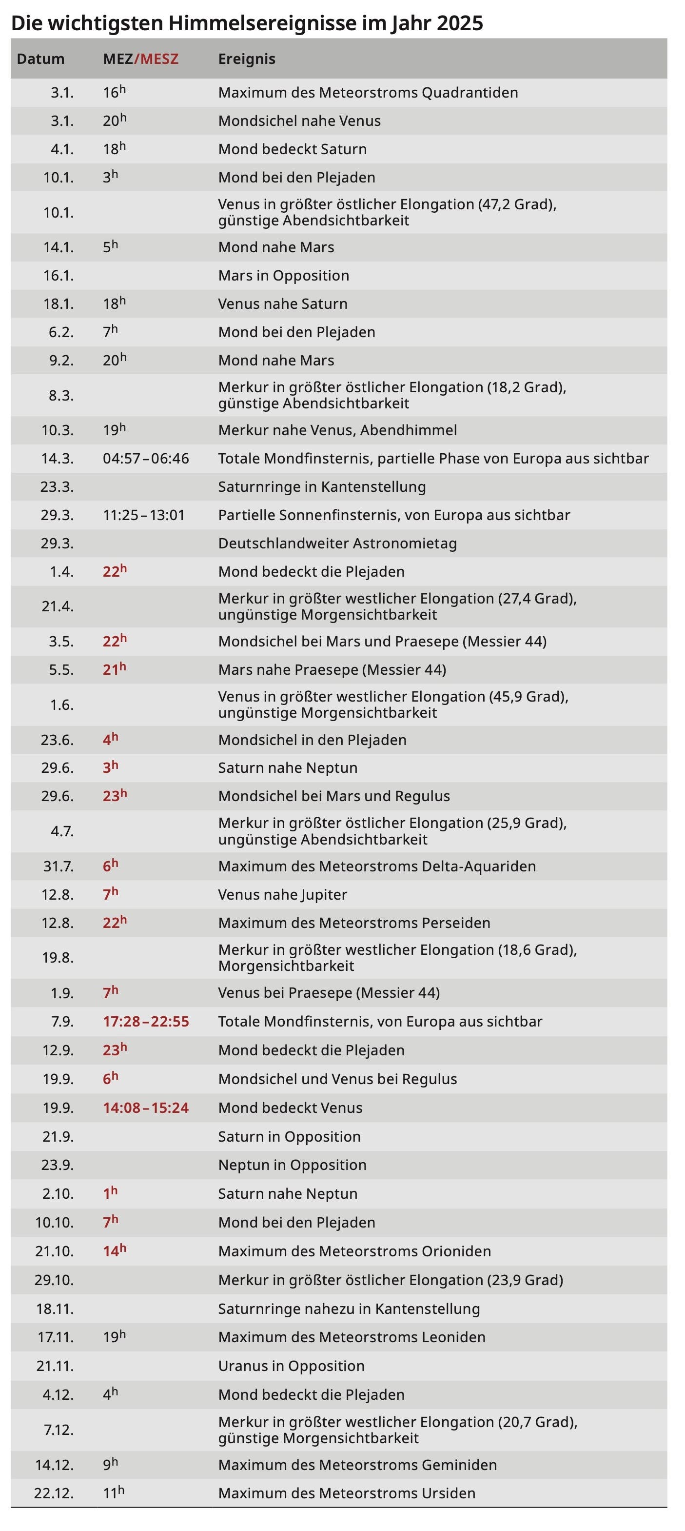 Tabelle der wichtigsten Himmelsereignisse im Jahr 2025