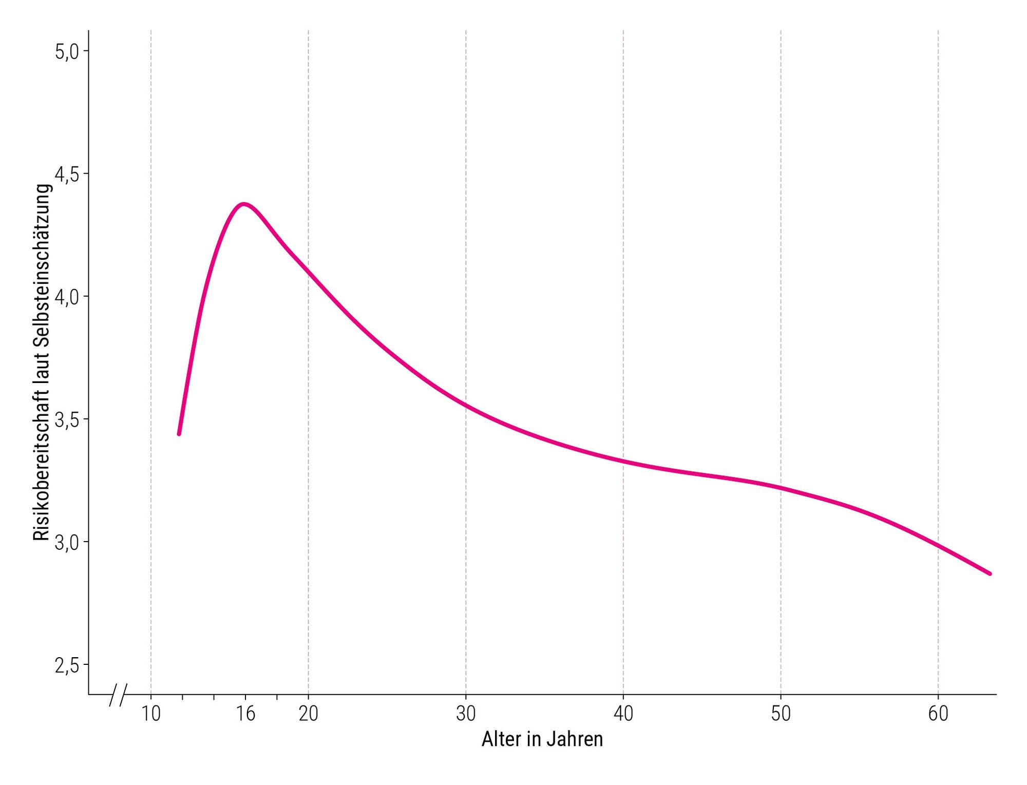 Kurvendiagramm Risikobereitschaft in Abhängigkeit vom Alter