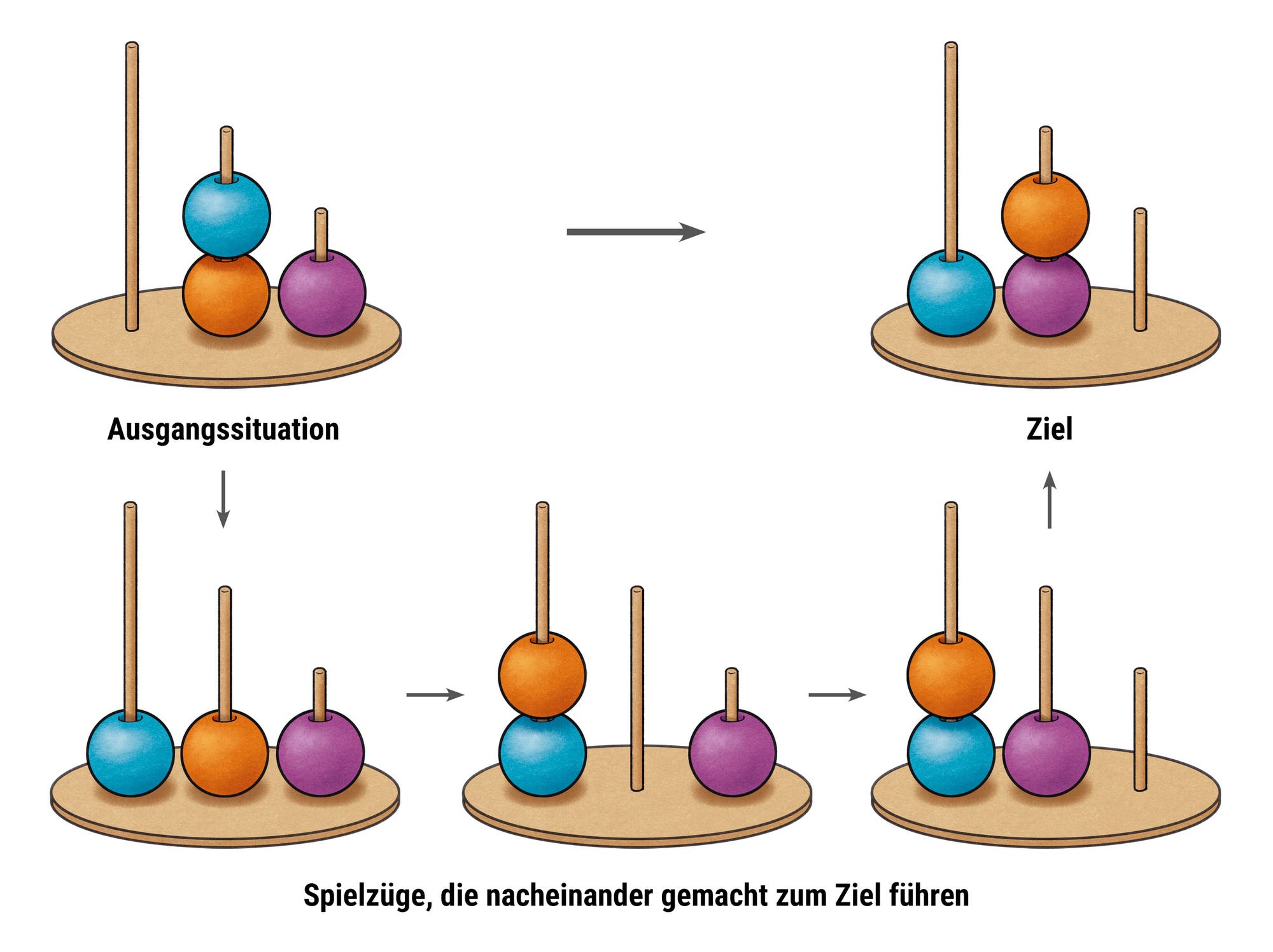 Fünf Bretter mit auf Holzstäbchen aufgefädelten Kugeln, welche die Ausgangssituation, die Spielzüge und die Zielsituation zeigen.