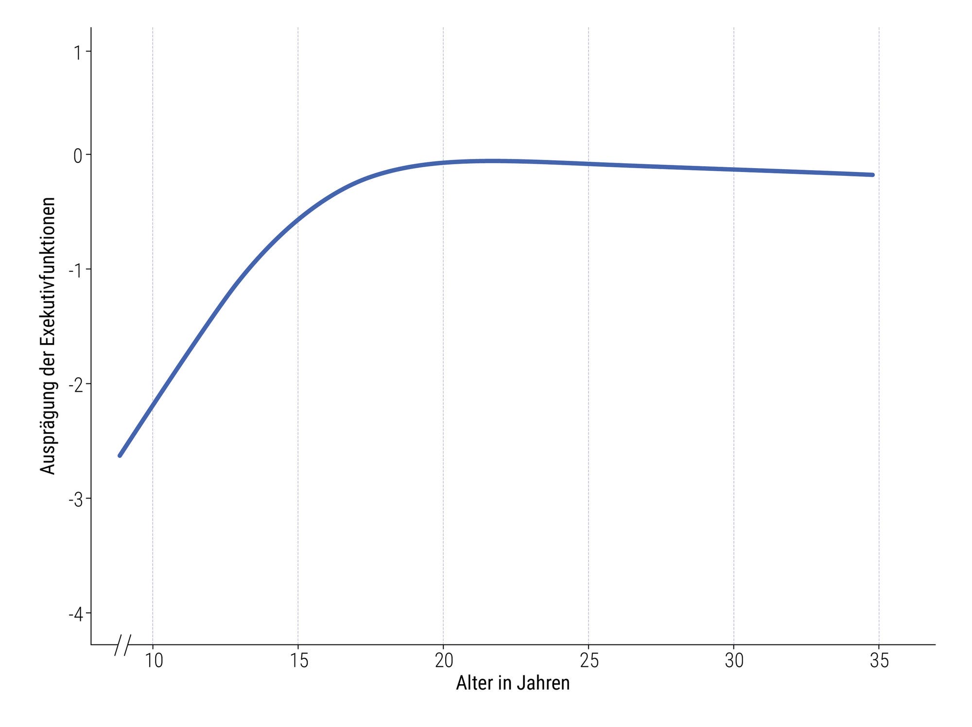 Kurvendiagramm zur Ausprägung der exekutiven Funktionen in Abhängigkeit vom Alter 