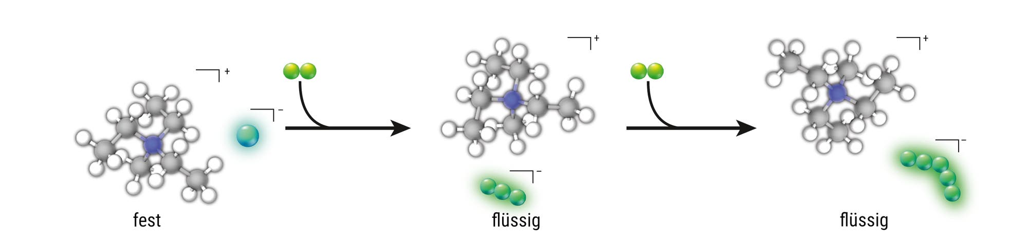 Eine wissenschaftliche Abbildung zeigt den Übergang eines chemischen Moleküls von einem festen zu einem flüssigen Zustand. Links ist eine chemische Struktur mit einer blauen Kugel dargestellt, die den festen Zustand repräsentiert. Ein Pfeil zeigt nach rechts zu einer ähnlichen Struktur, die den flüssigen Zustand darstellt. Begleitend sind grüne Kugeln zu sehen, die möglicherweise Ionen oder Moleküle darstellen. Die Begriffe „fest“ und „flüssig“ sind unter den jeweiligen Strukturen angegeben.