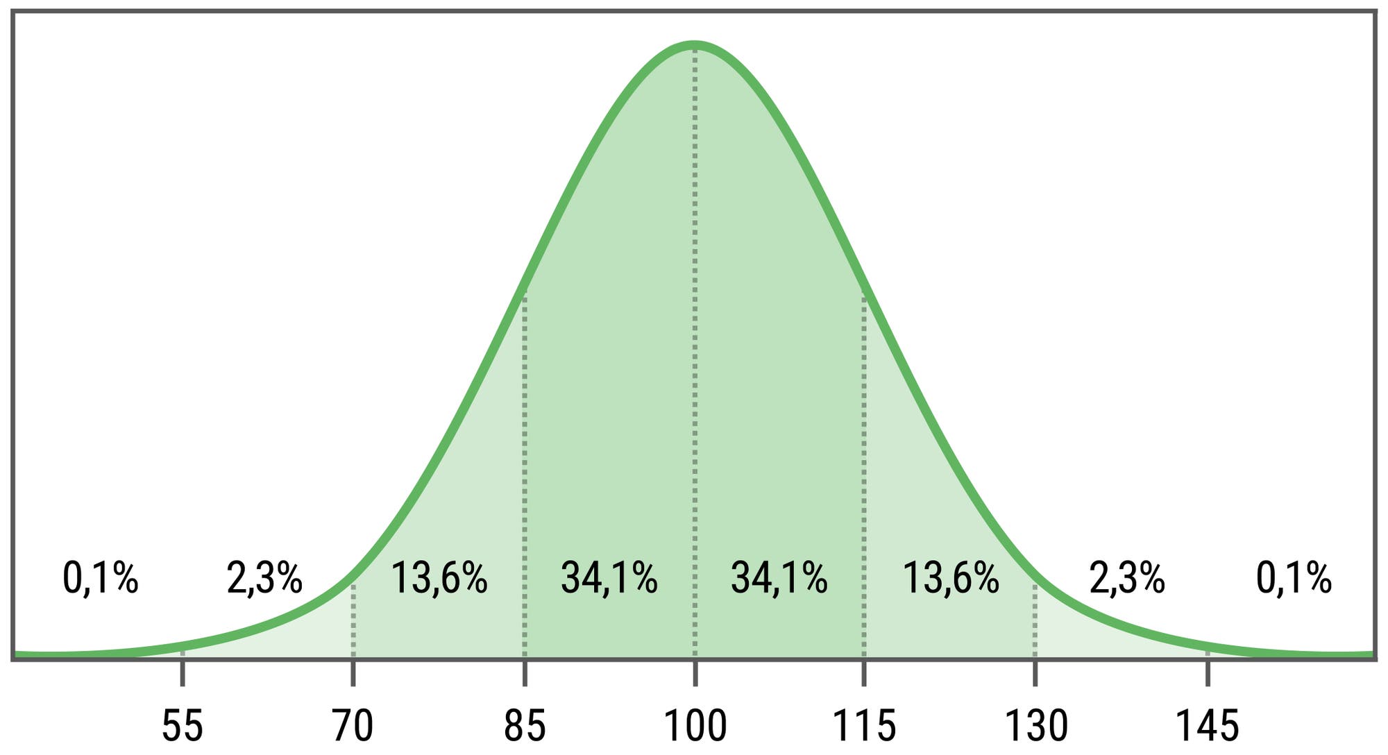 Verteilung der IQ-Werte in Form einer Glockenkurve