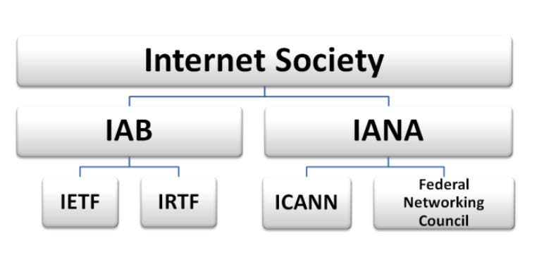 An der Spitze steht die Internet Society