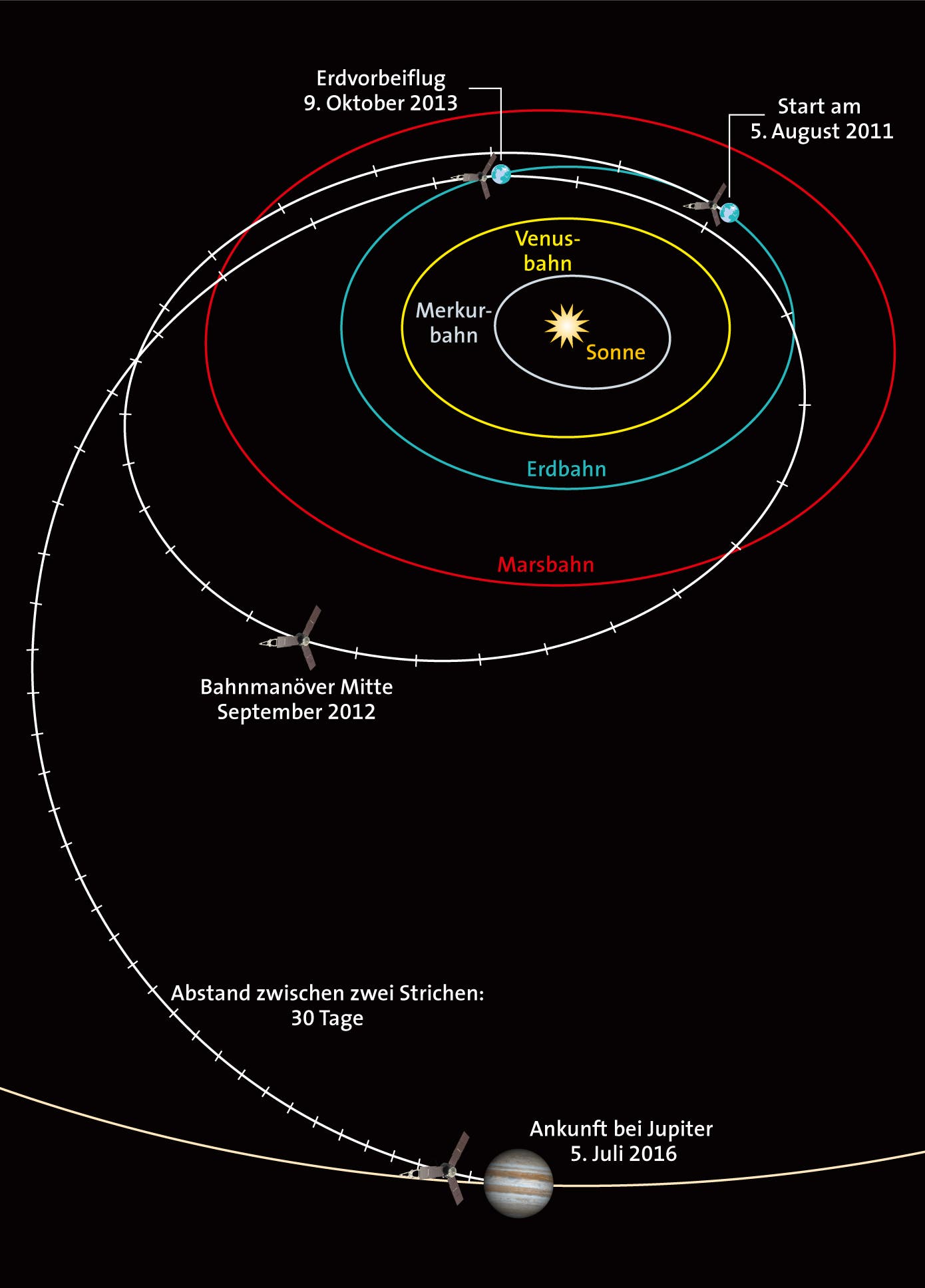 Wie gelangte Juno zu Jupiter?