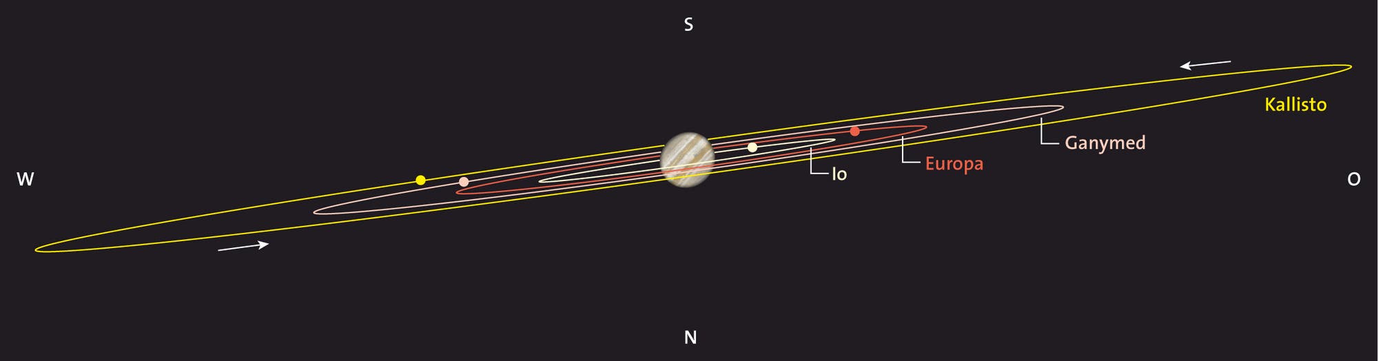 Jupiter und seine vier großen Monde